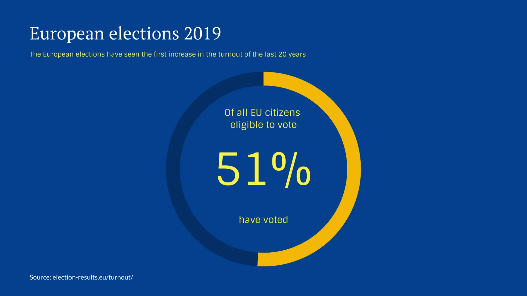 Radial Percentage example: European elections 2019