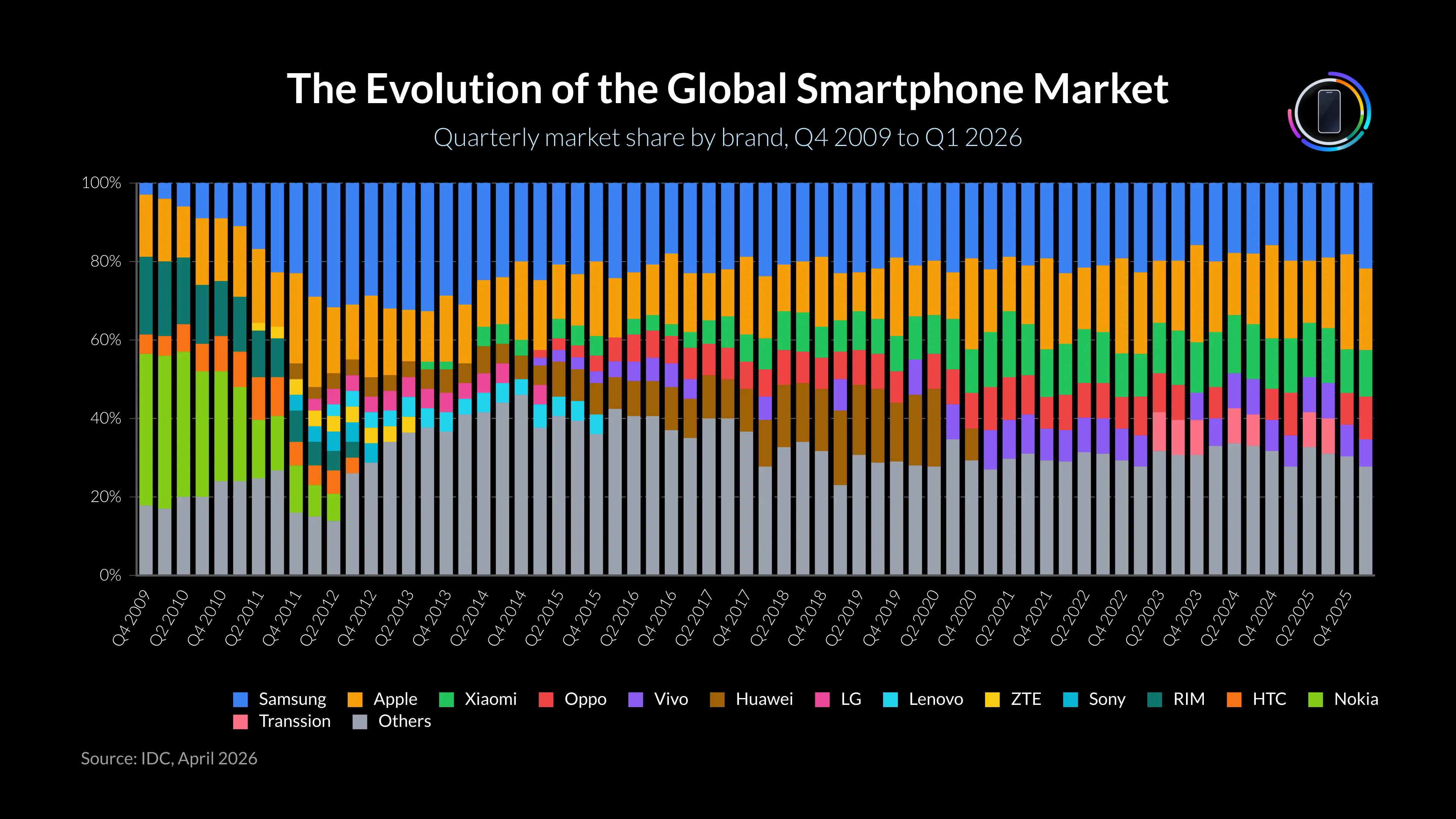 100%-gestapeltes-Balken­diagramm-Beispiel: The Evolution of the Global Smartphone Market