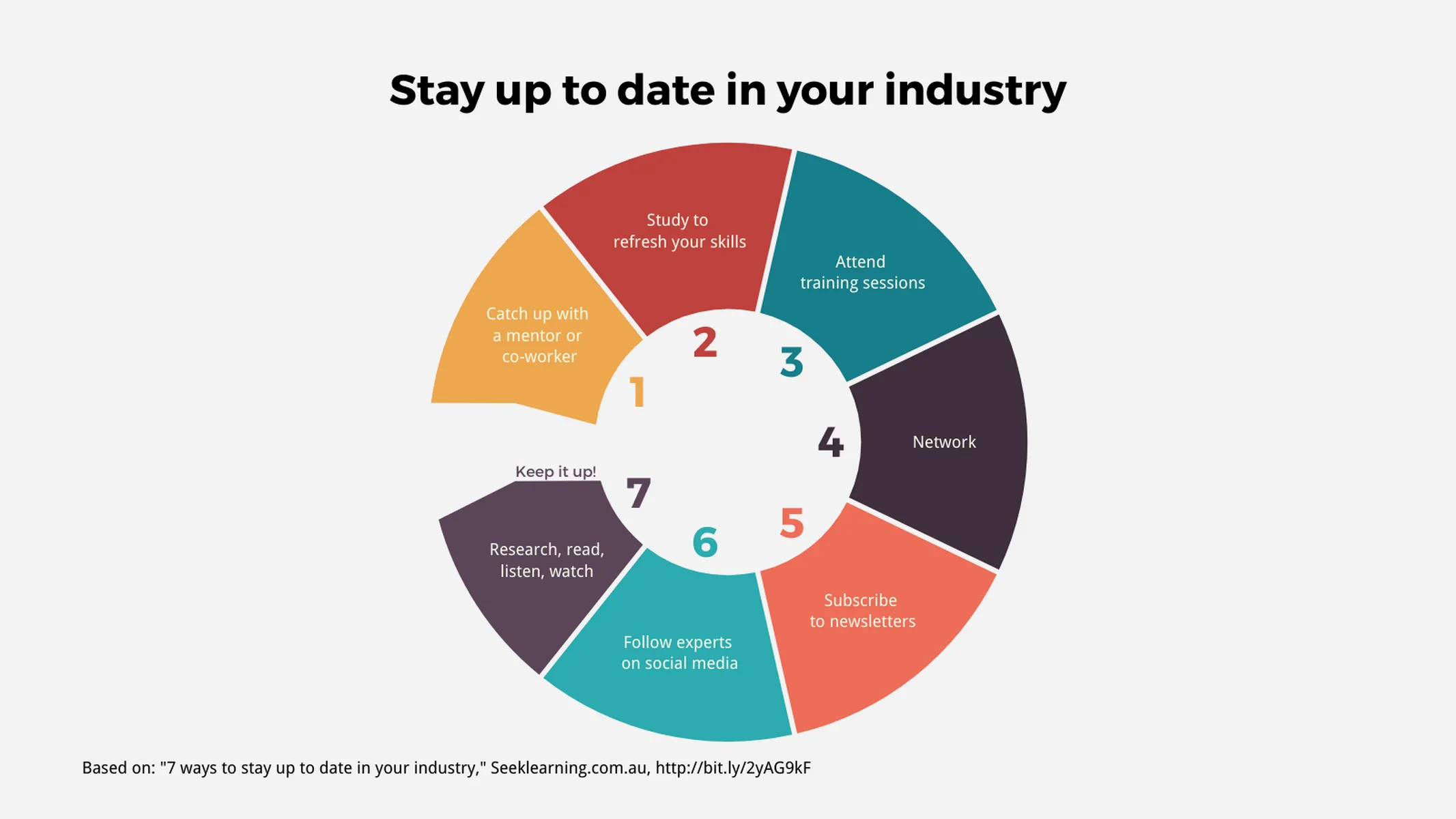 Cycle Diagram example: Stay up to date in your industry