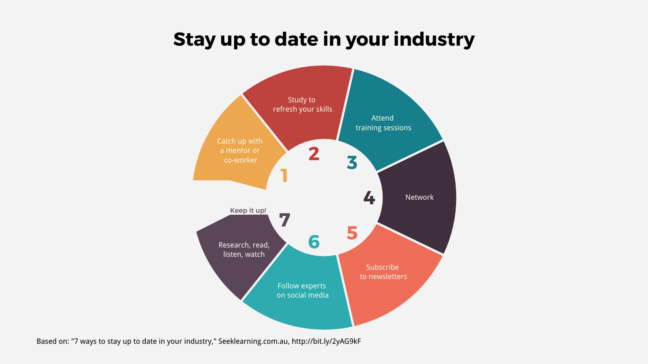 Cycle Diagram example: Stay up to date in your industry