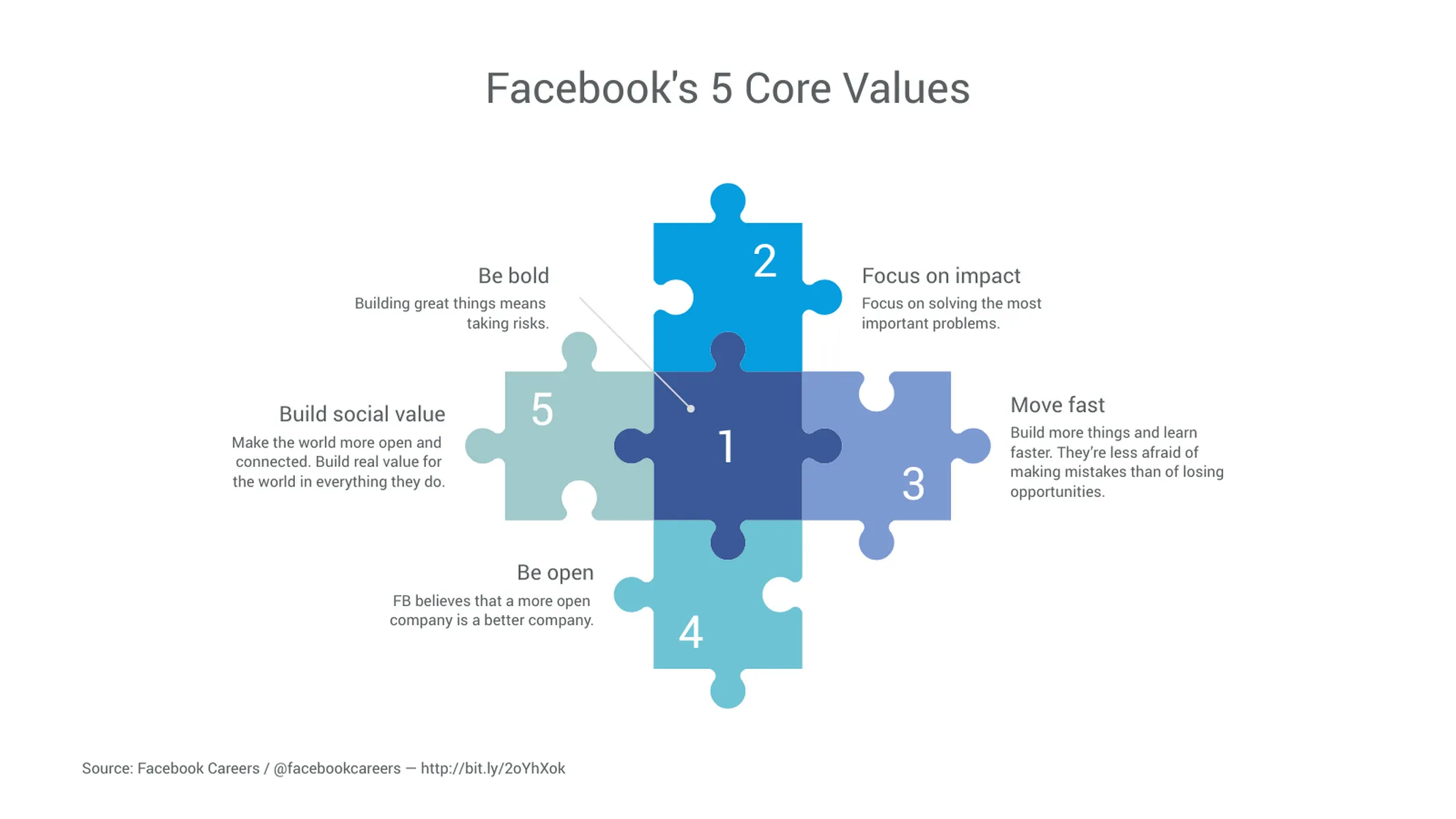 Puzzle Chart example: Facebook's 5 Core Values