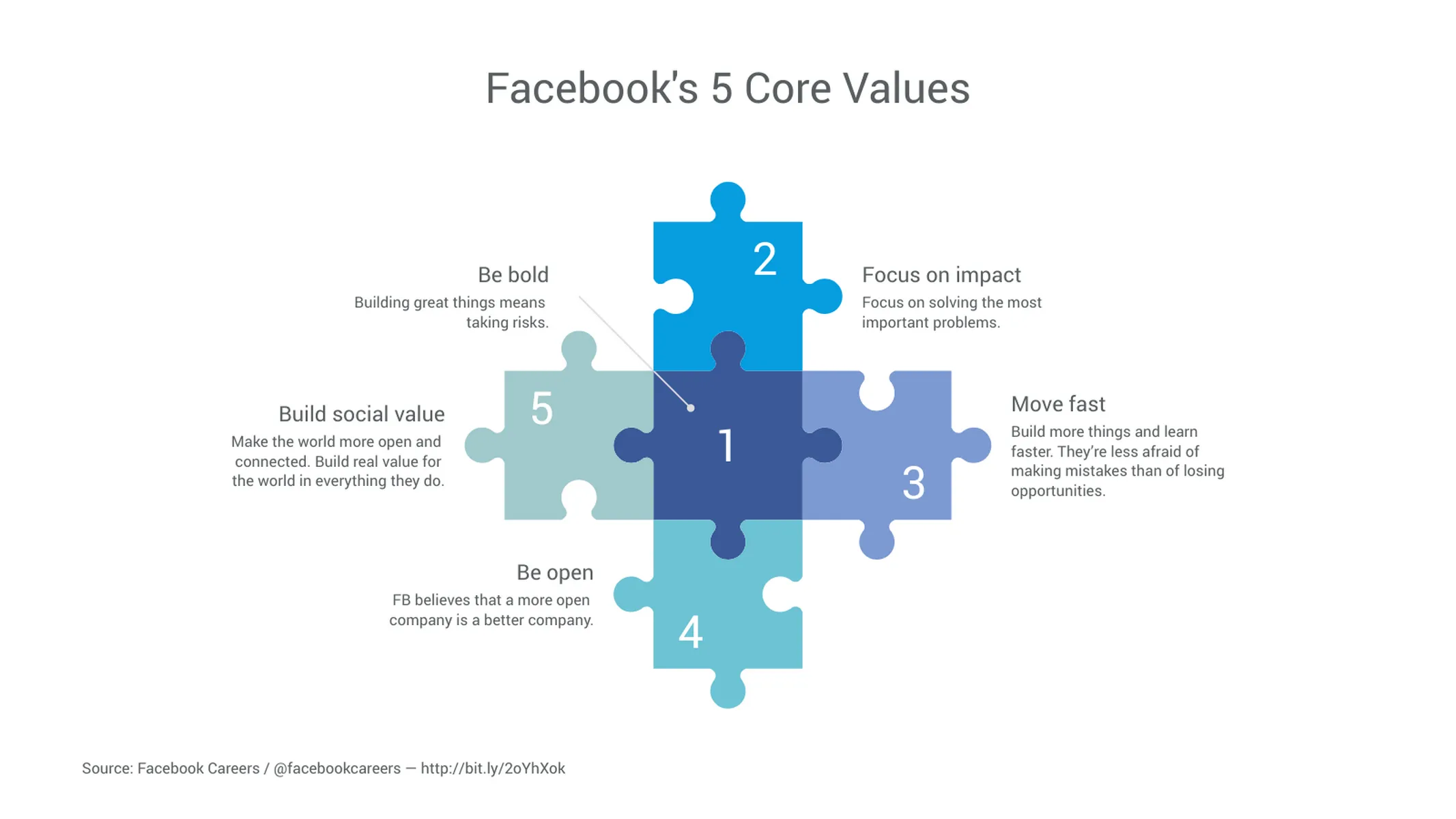 Puzzle Chart example: Facebook's 5 Core Values