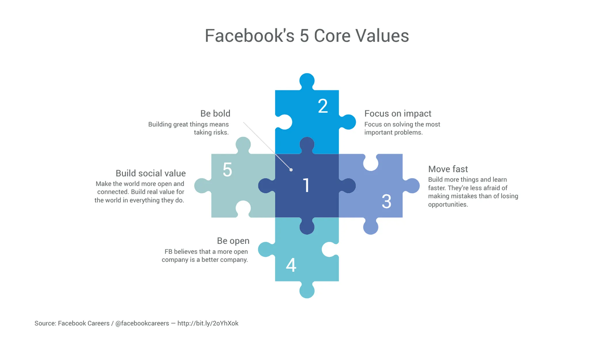 Puzzle Chart example: Facebook's 5 Core Values