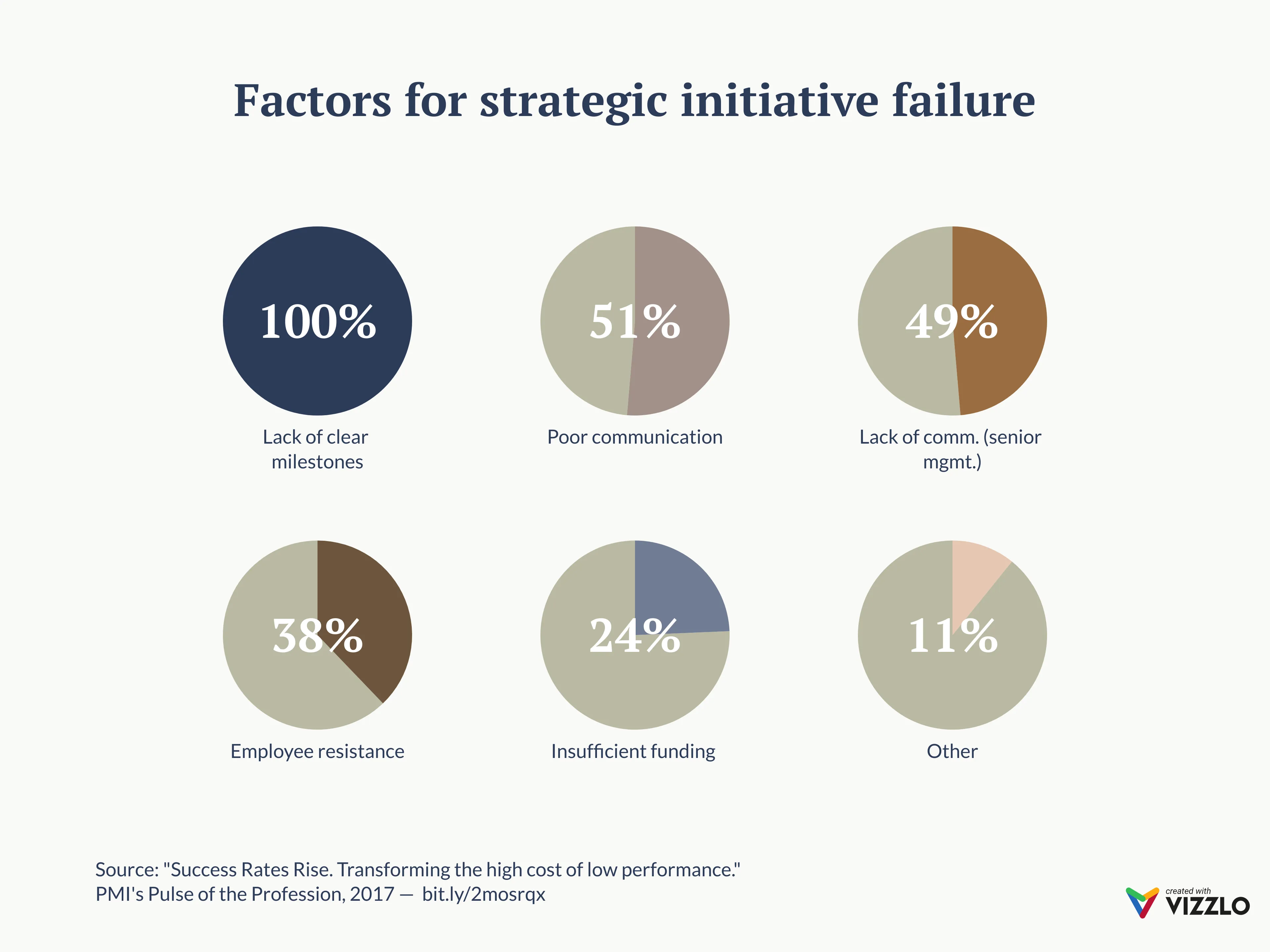 Factors for strategic initiative failure