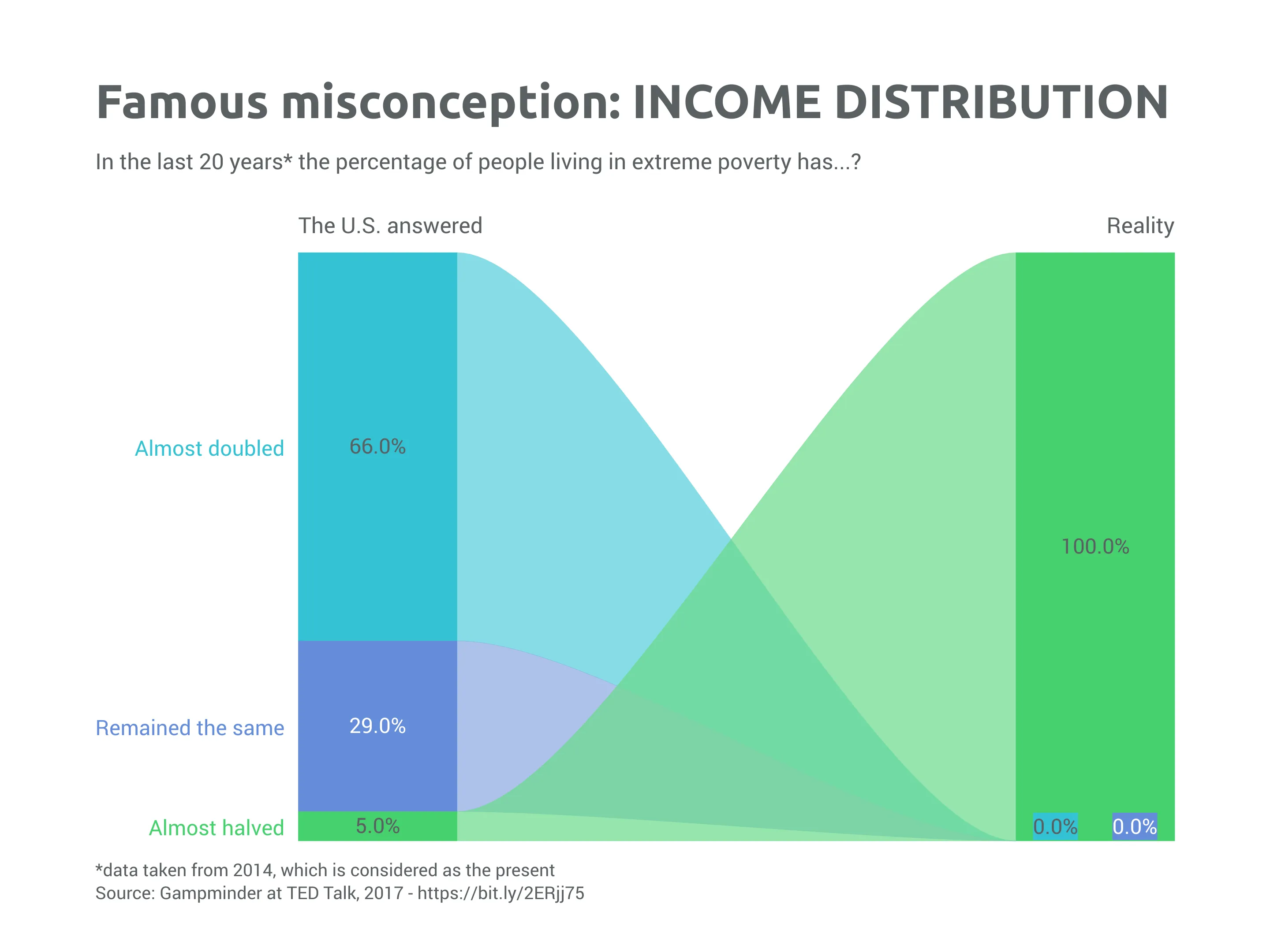Famous misconception: INCOME DISTRIBUTION