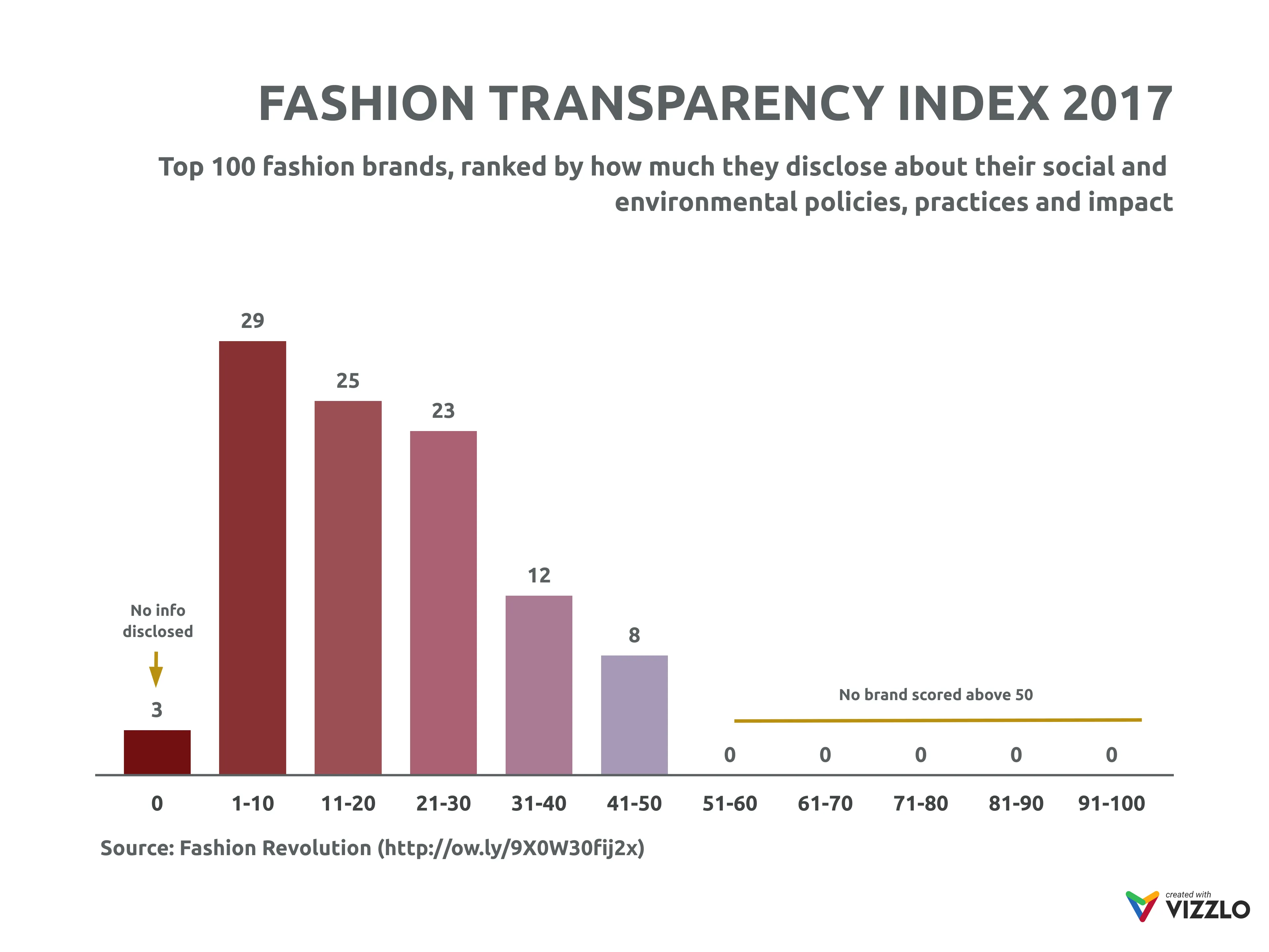 Balken­diagramm-Beispiel: FASHION TRANSPARENCY INDEX 2017