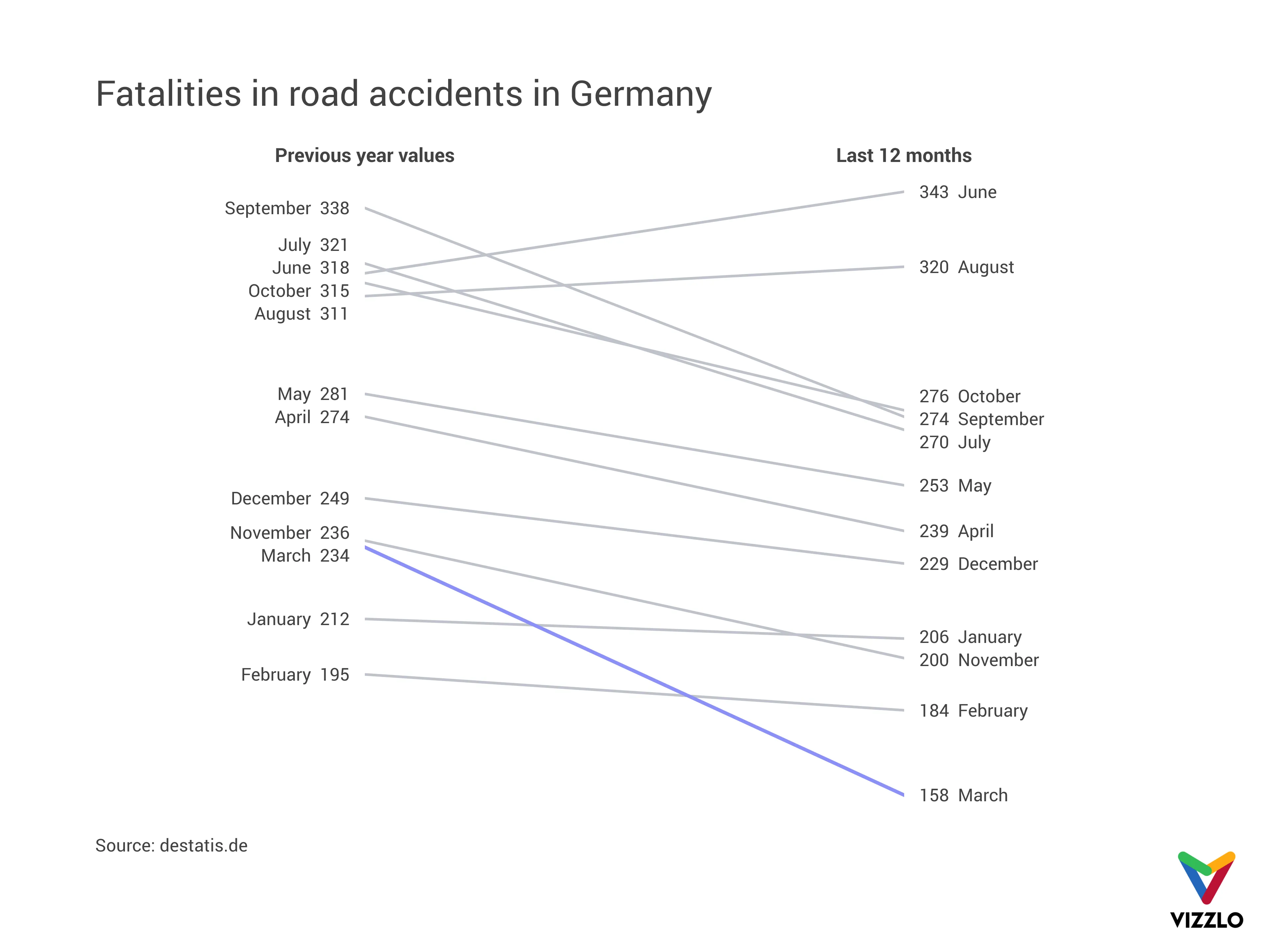 Slopegraph-Beispiel: Fatalities in road accidents in Germany