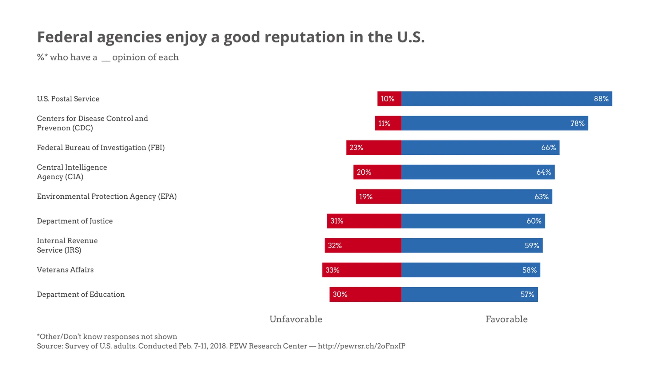 Butterfly Chart example: Federal agencies enjoy a good reputation in the U.S.