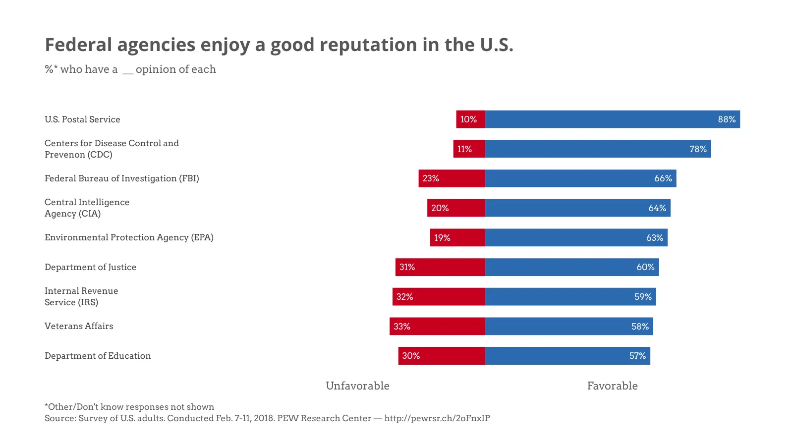 Butterfly Chart example: Federal agencies enjoy a good reputation in the U.S.