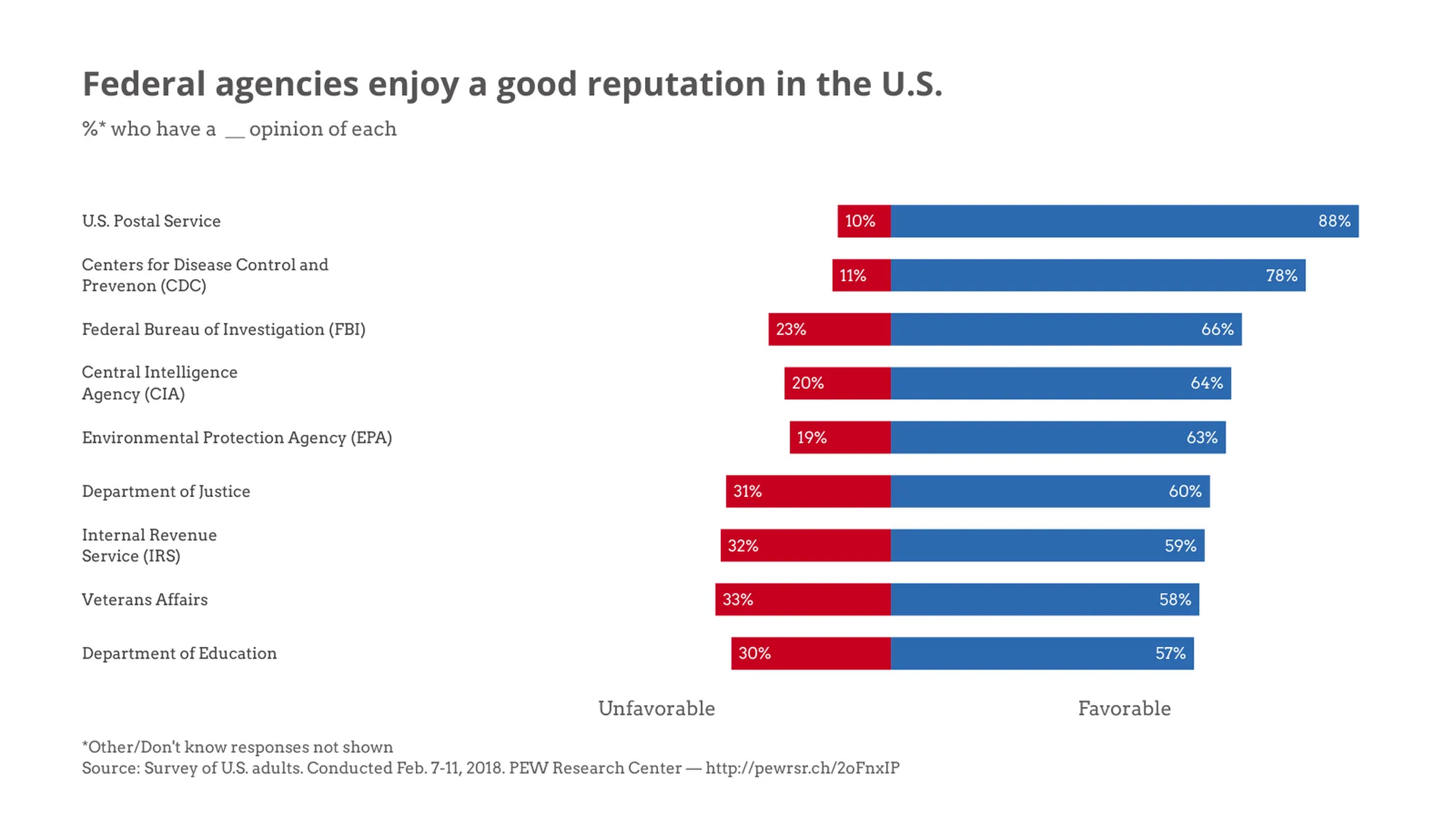 Schmetterlings­diagramm-Beispiel: Federal agencies enjoy a good reputation in the U.S.