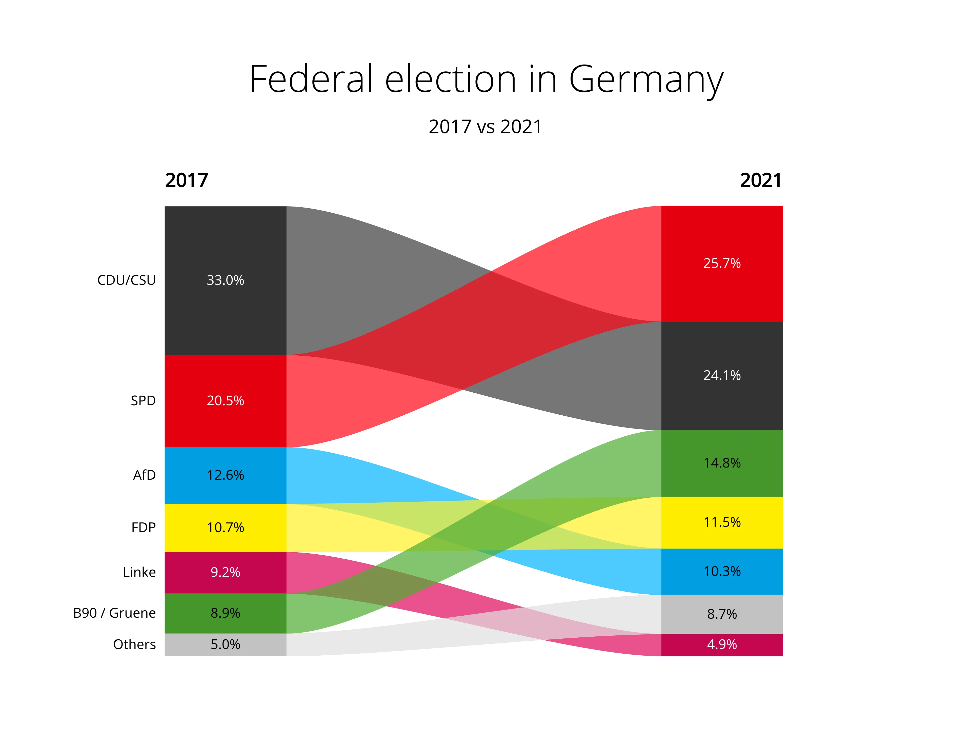 Wertprojektion-Beispiel: Federal election in Germany