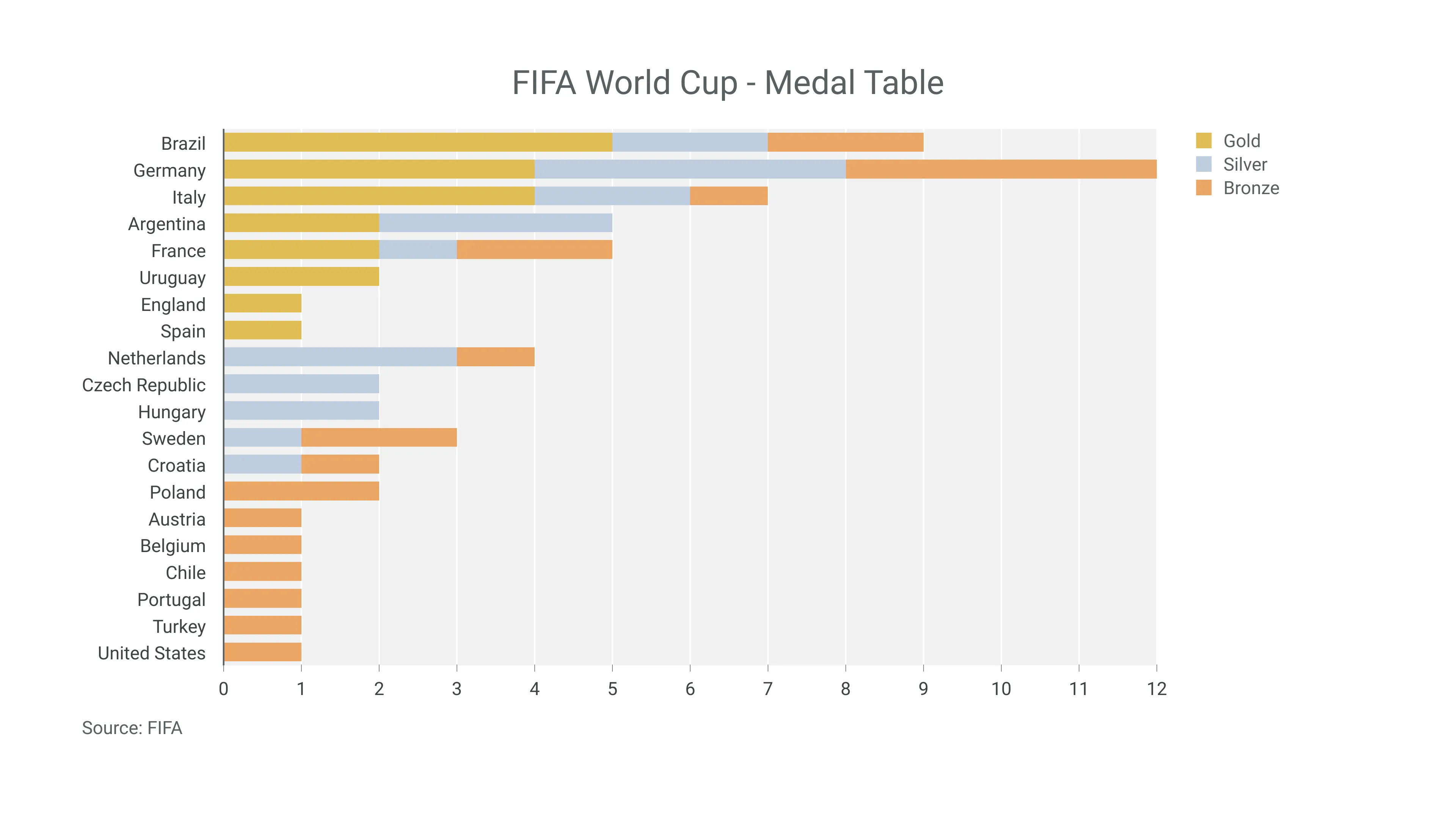 FIFA World Cup - Medal Table