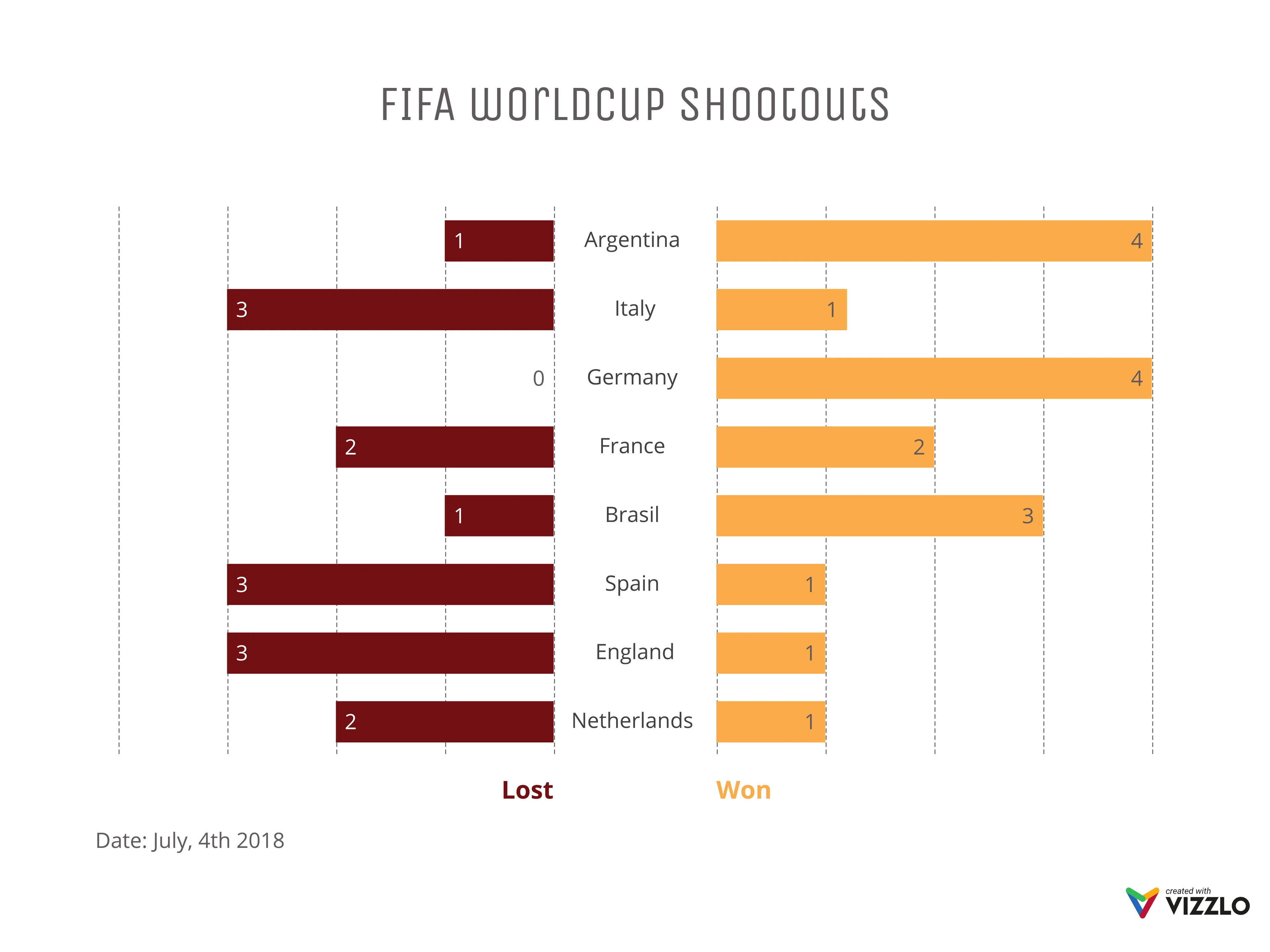 FIFA worldcup Shootouts