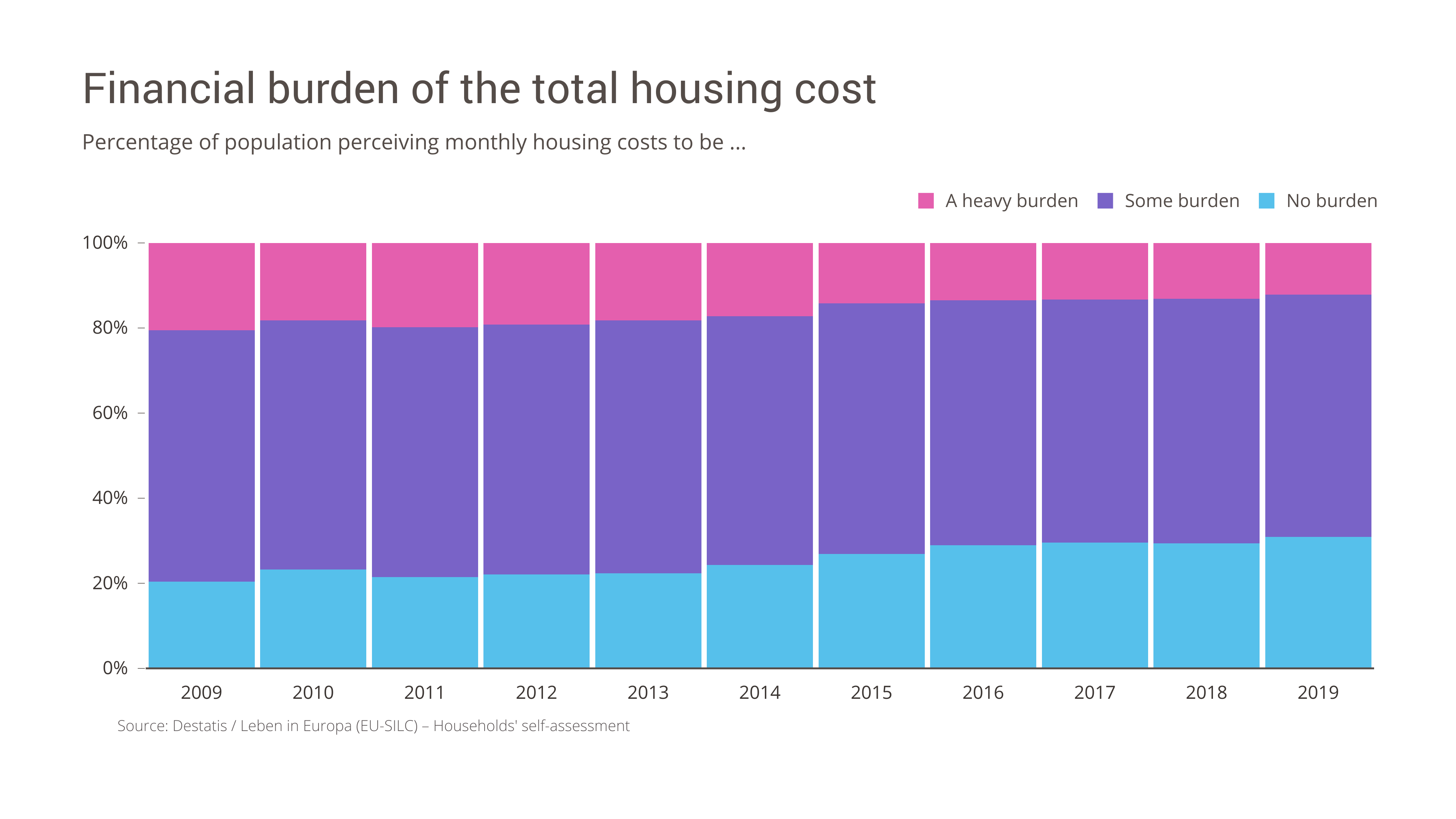 Financial Burden Of The Total Housing Cost 100 Stacked Bar Chart Example — Vizzlo 7611