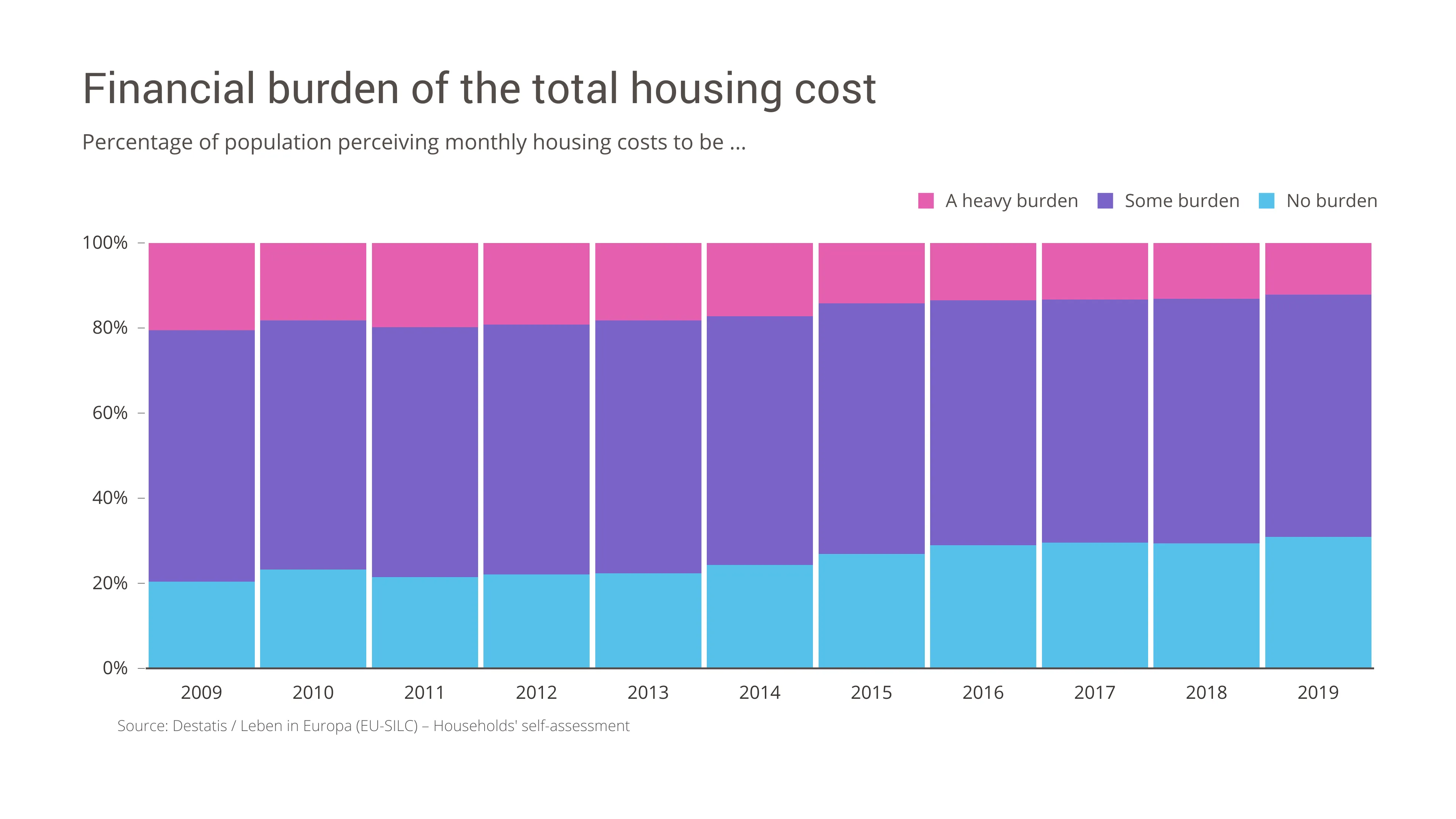 100%-gestapeltes-Balken­diagramm-Beispiel: Financial burden of the total housing cost