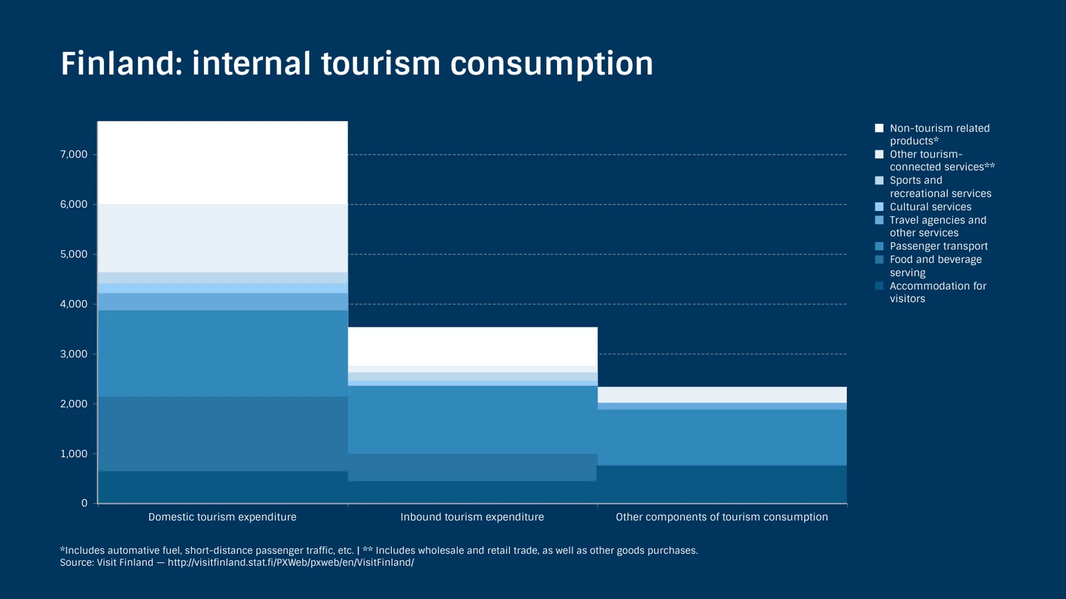 Gestapeltes Flächen­diagramm-Beispiel: Finland: internal tourism consumption