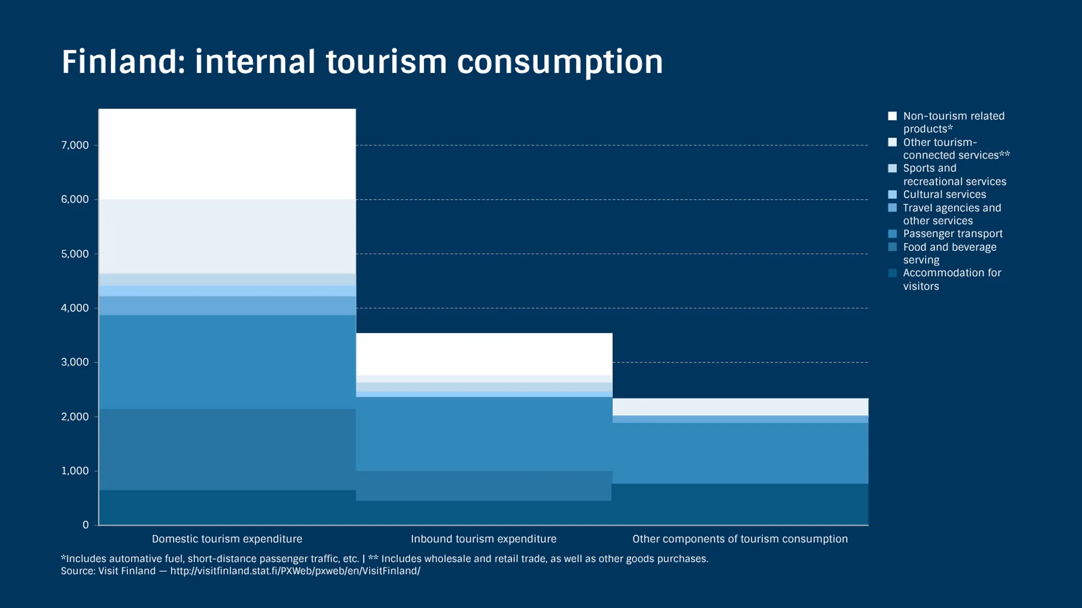 Stacked Area Chart example: Finland: internal tourism consumption