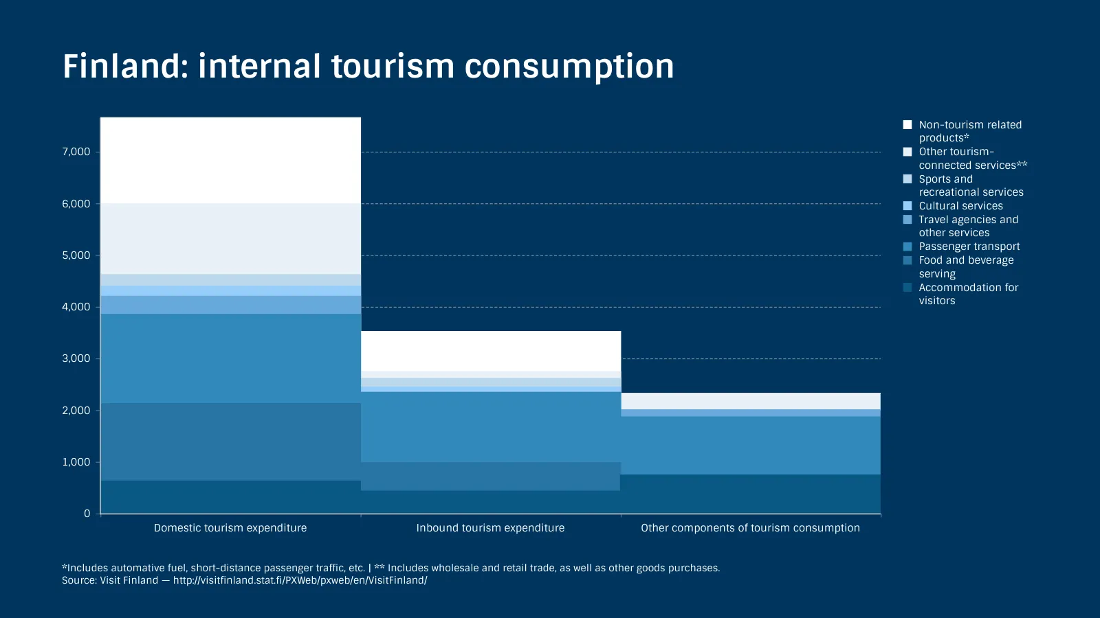 Stacked Area Chart example: Finland: internal tourism consumption