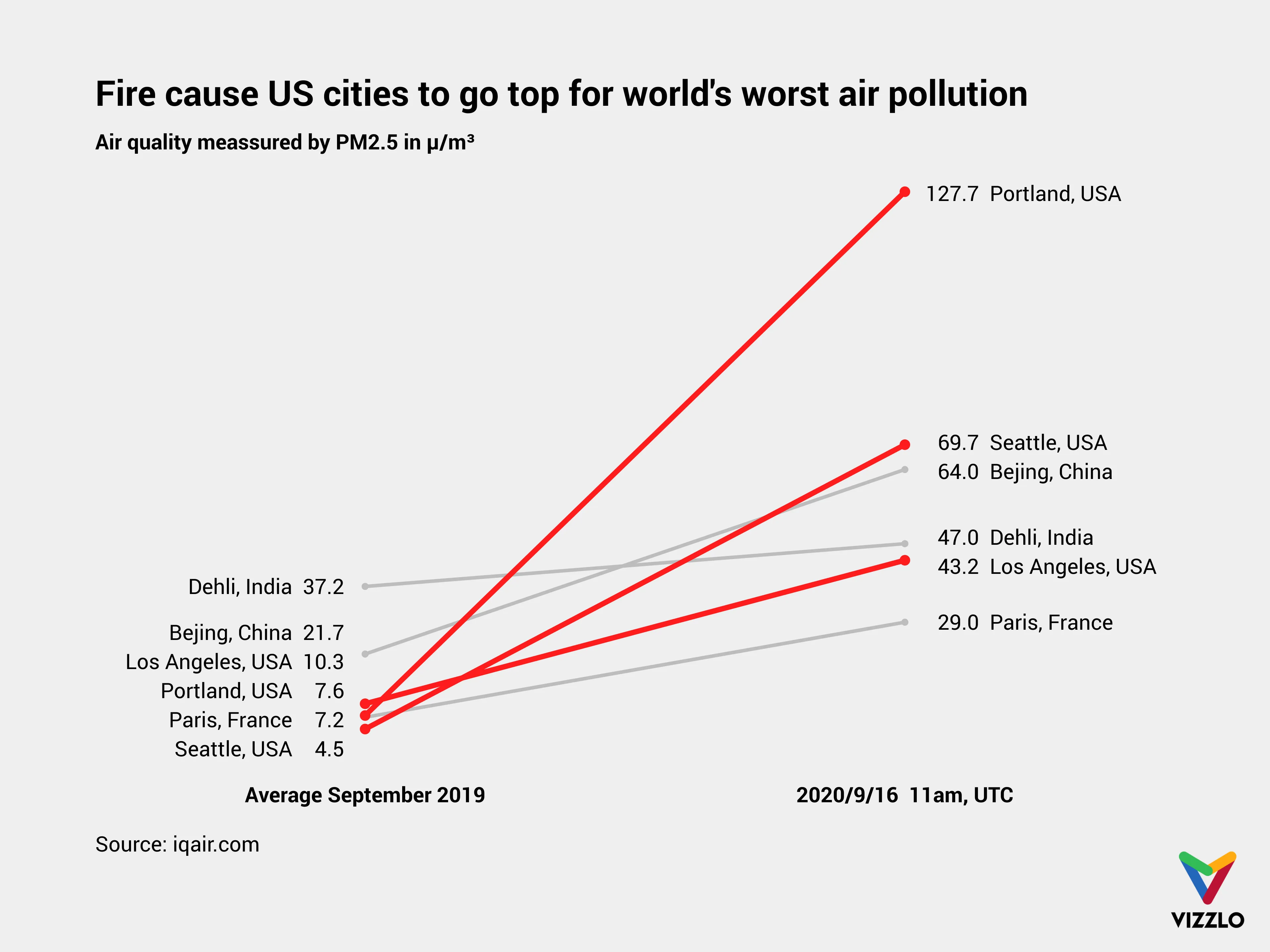 Fire cause US cities to go top for world's worst air pollution