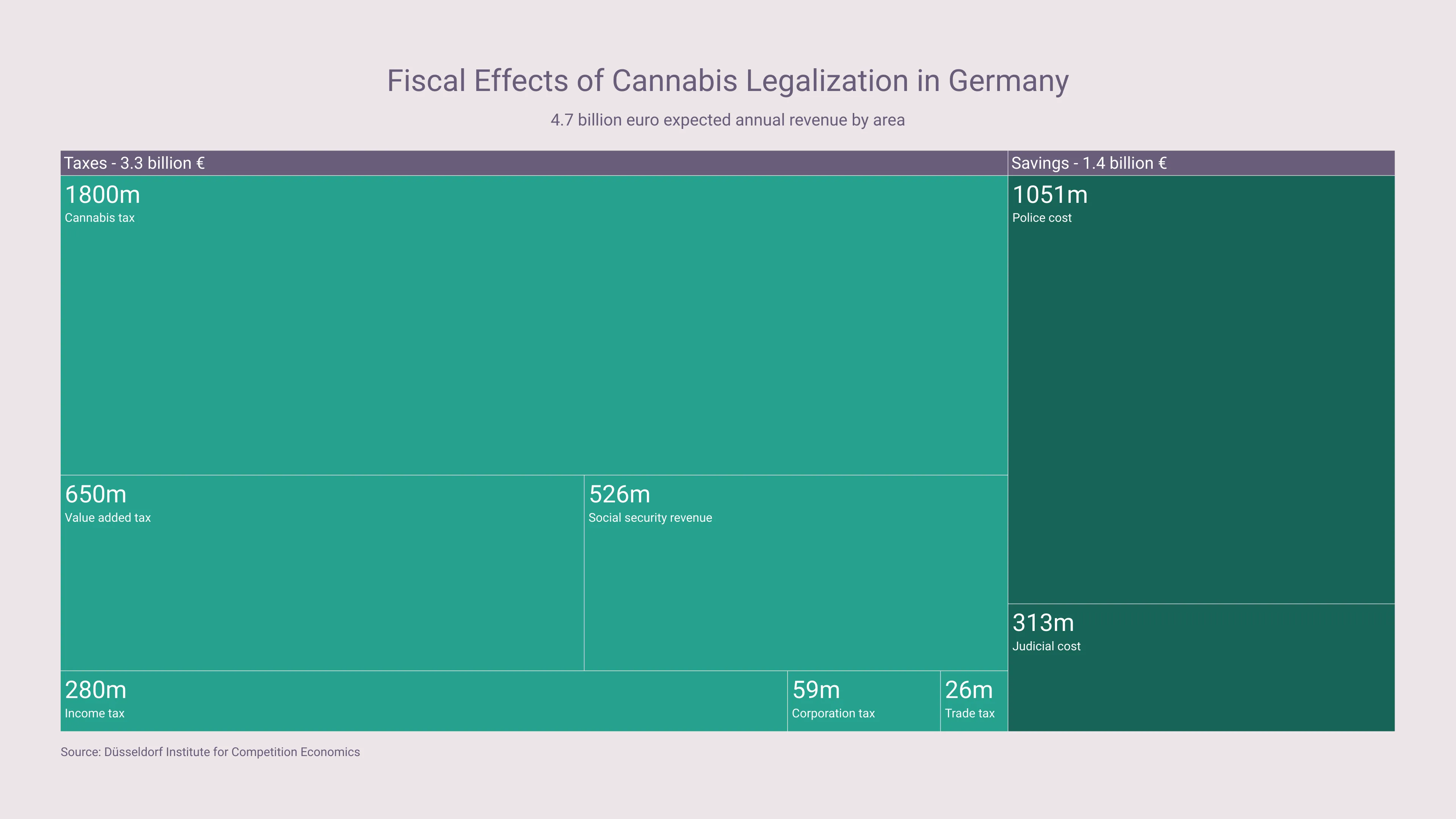 Fiscal Effects of Cannabis Legalization in Germany