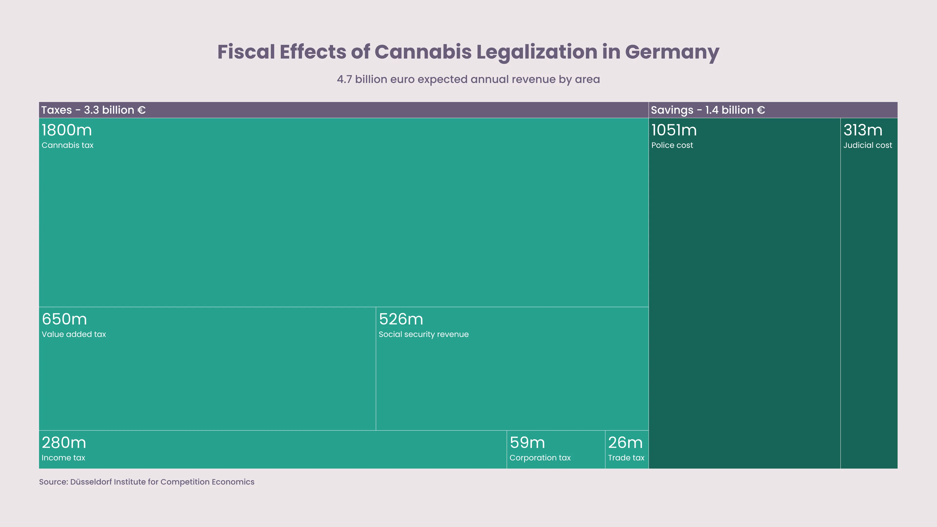 Fiscal Effects of Cannabis Legalization in Germany