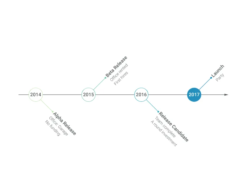Fishbone Timeline