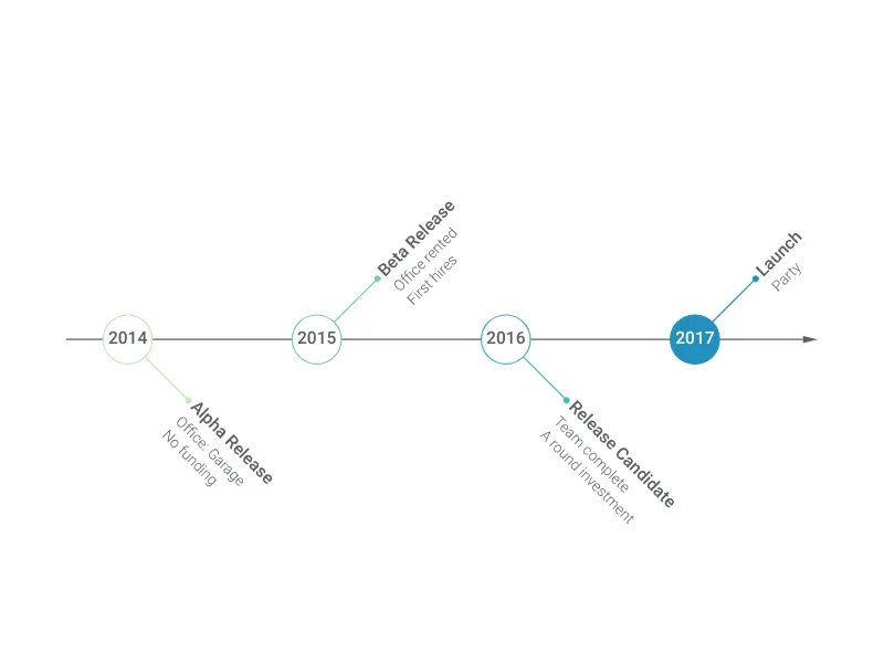 Fishbone Timeline