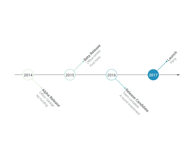 Timeline Chart alternative: Fishbone Timeline