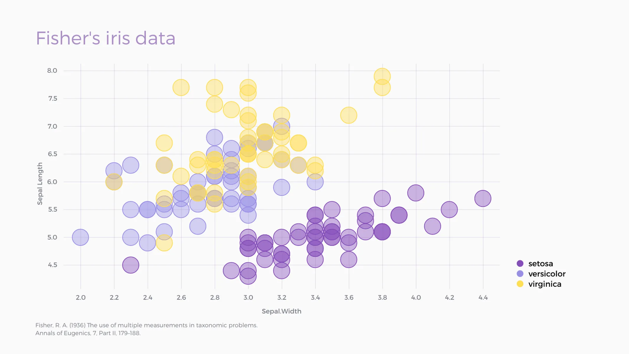 Bubble Chart example: Fisher's iris data