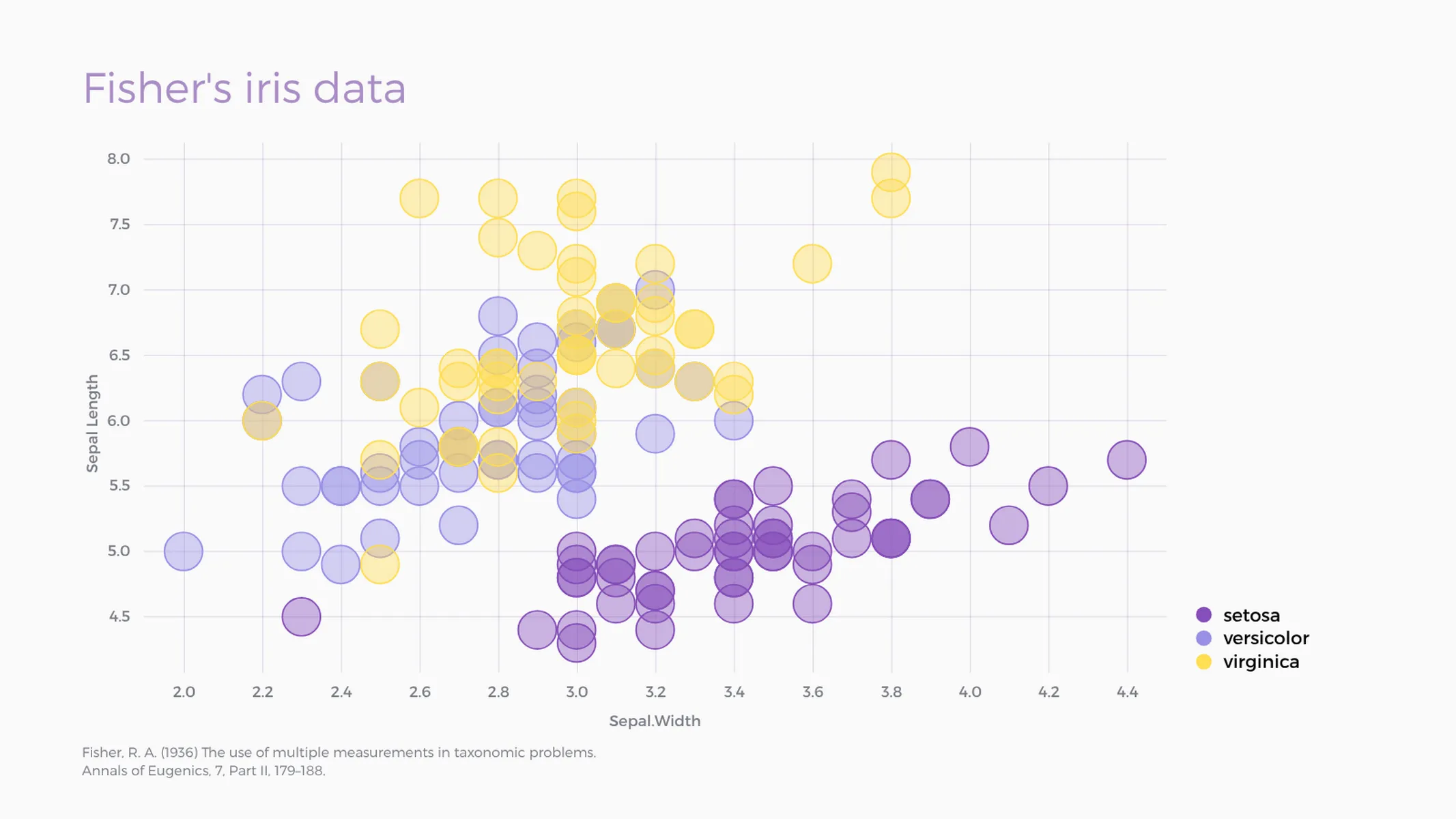 Blasendiagramm-Beispiel: Fisher's iris data