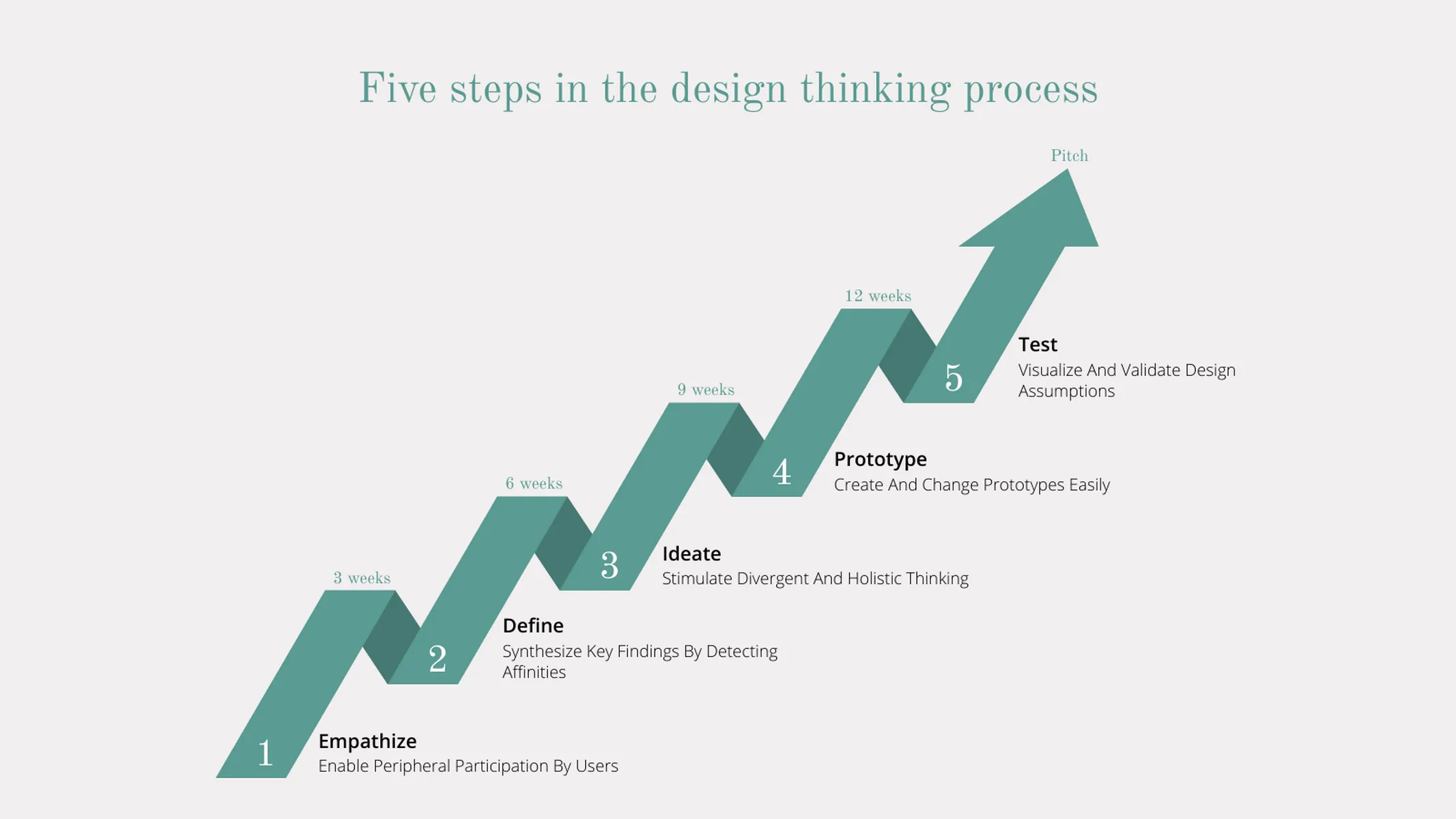 Meilensteine als Pfeil-Beispiel: Five steps in the design thinking process