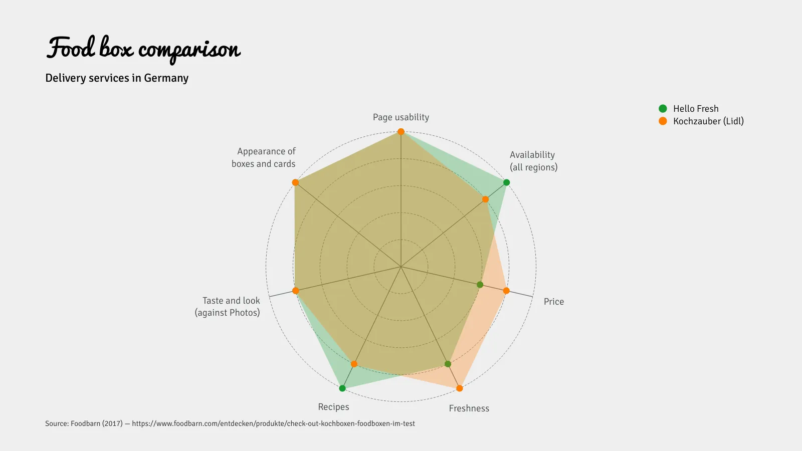 Radar Chart example: Food box comparison