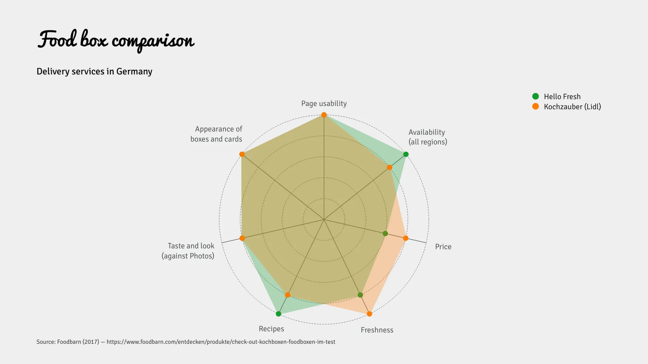 Netz­diagramm-Beispiel: Food box comparison