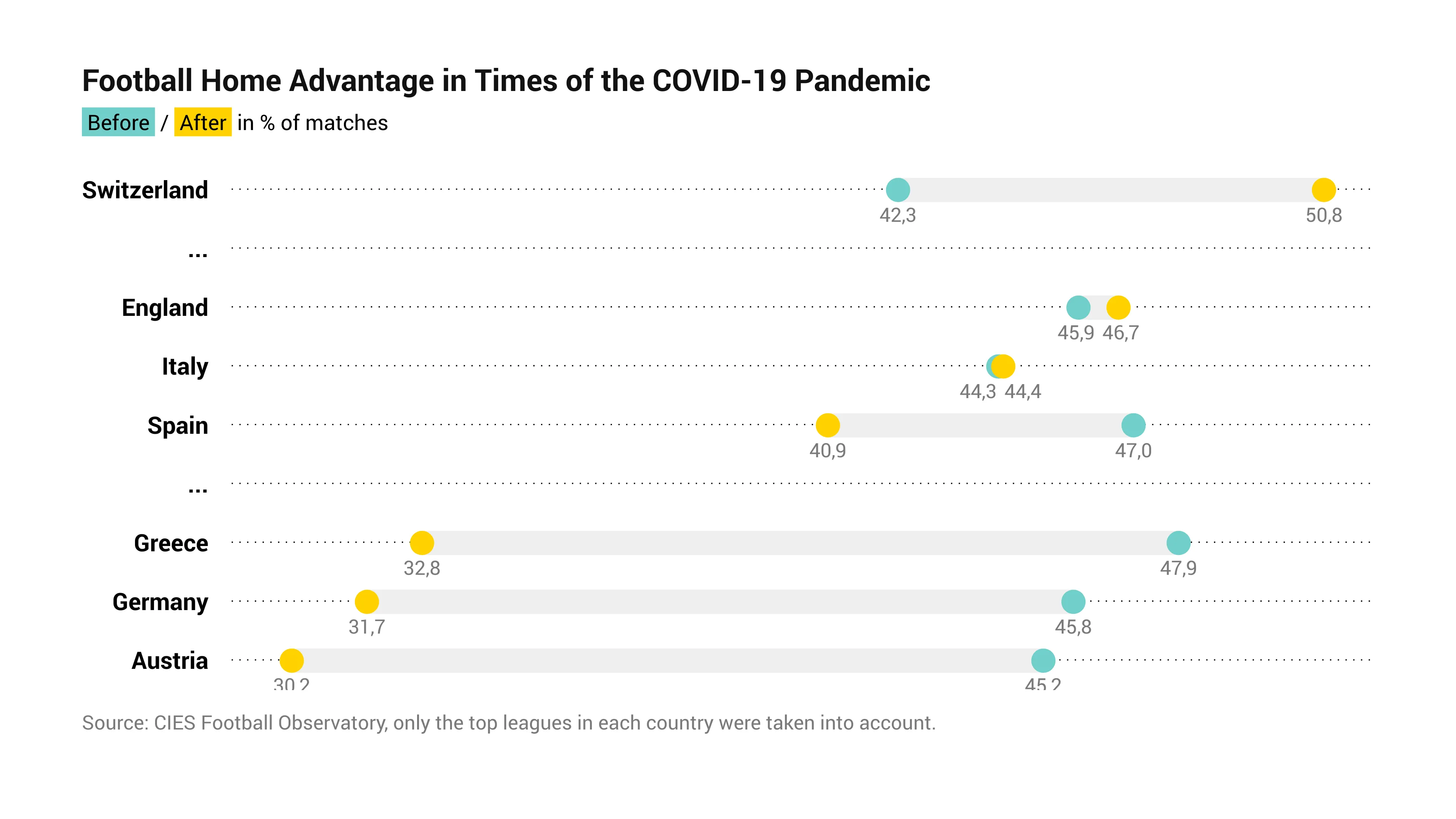 Punkt­diagramm-Beispiel: Football Home Advantage in Times of the COVID-19 Pandemic