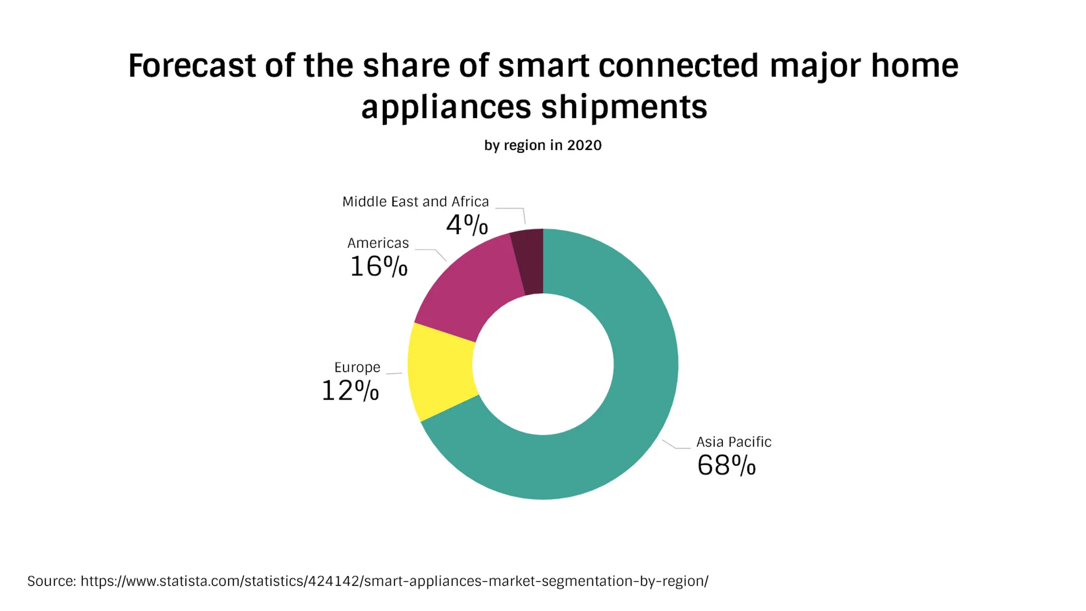 Donut Chart example: Forecast of the share of smart connected major home appliances shipments