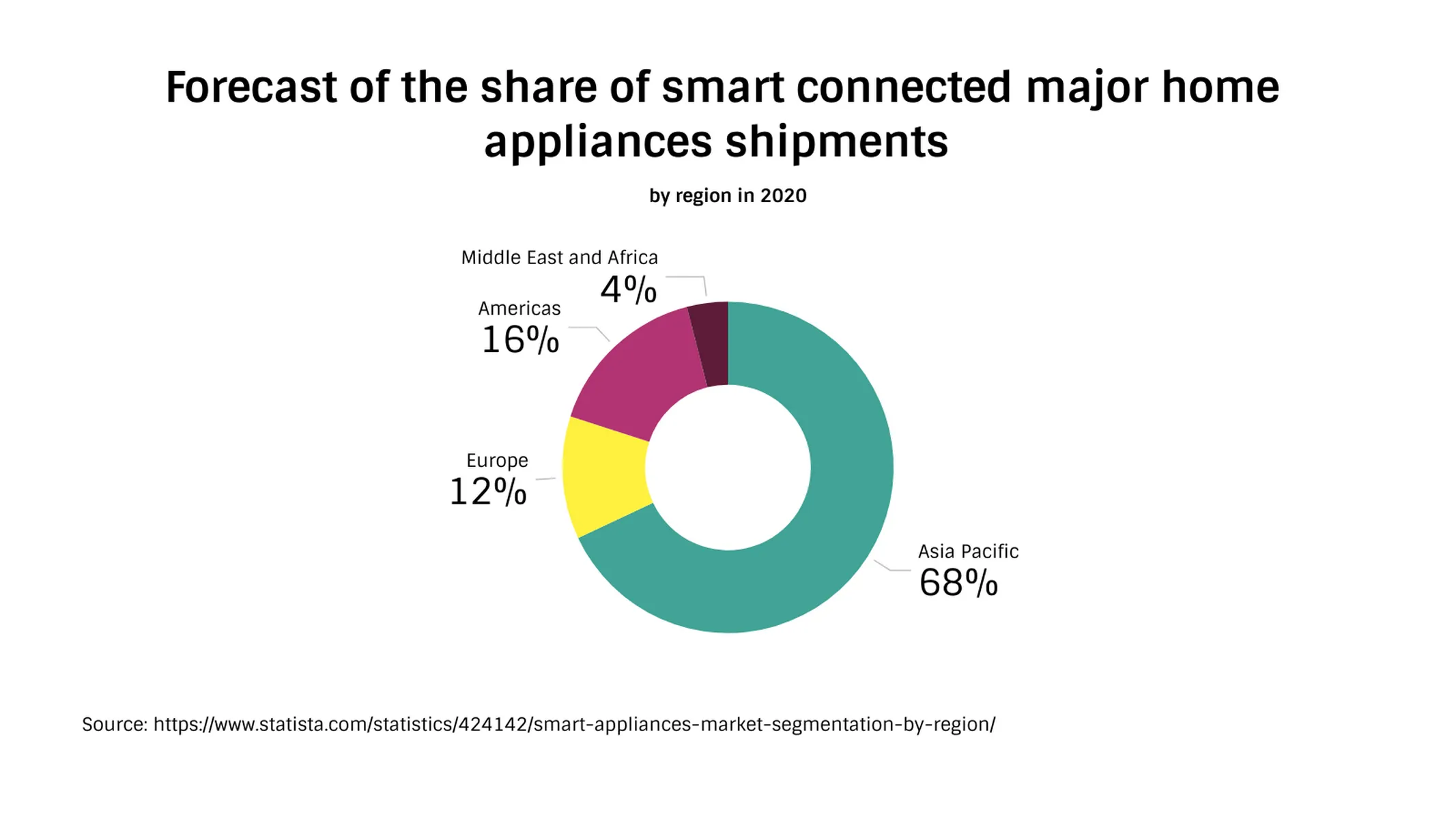 Donut­diagramm-Beispiel: Forecast of the share of smart connected major home appliances shipments
