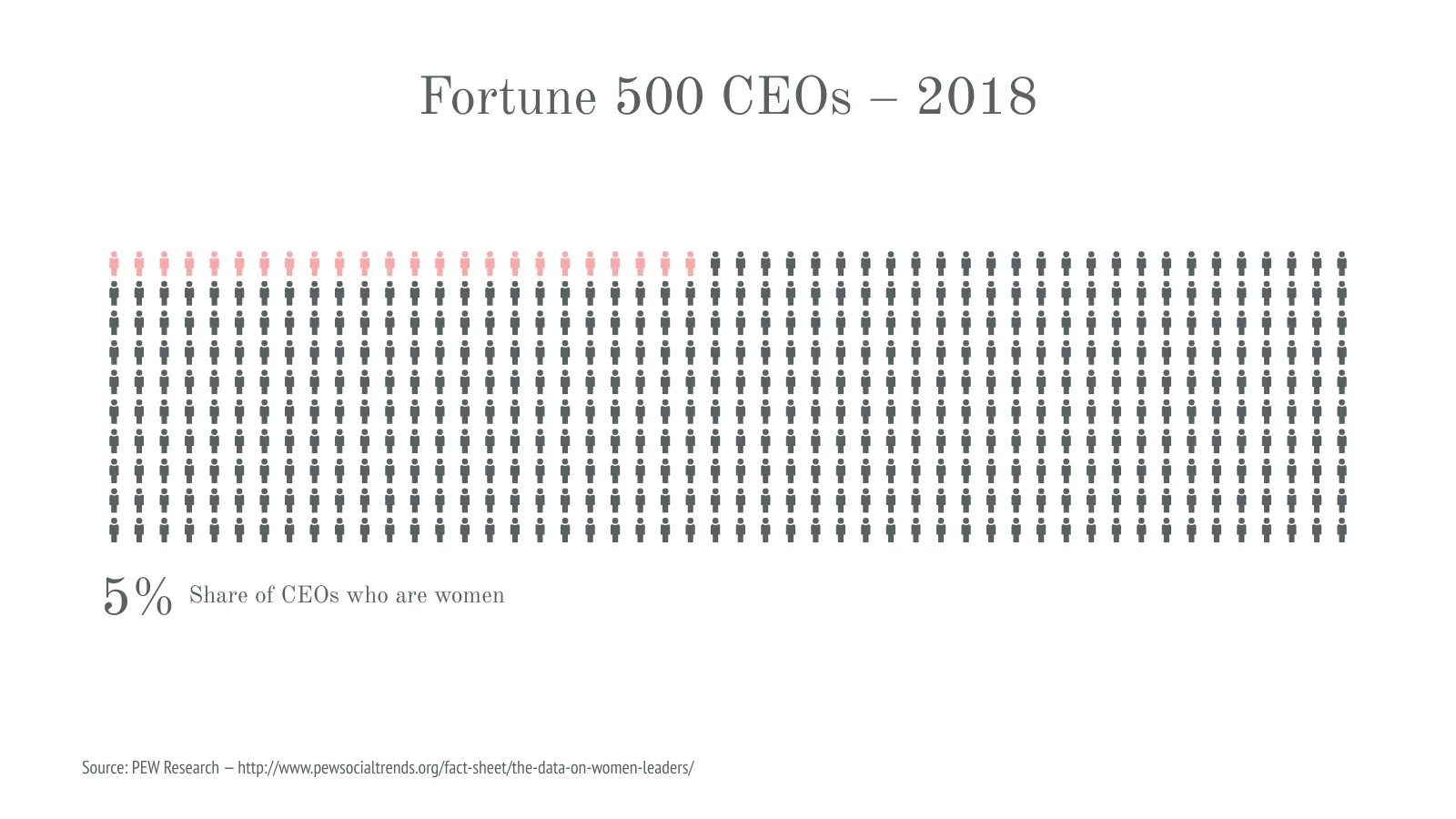 Pictograph example: Fortune 500 CEOs – 2018