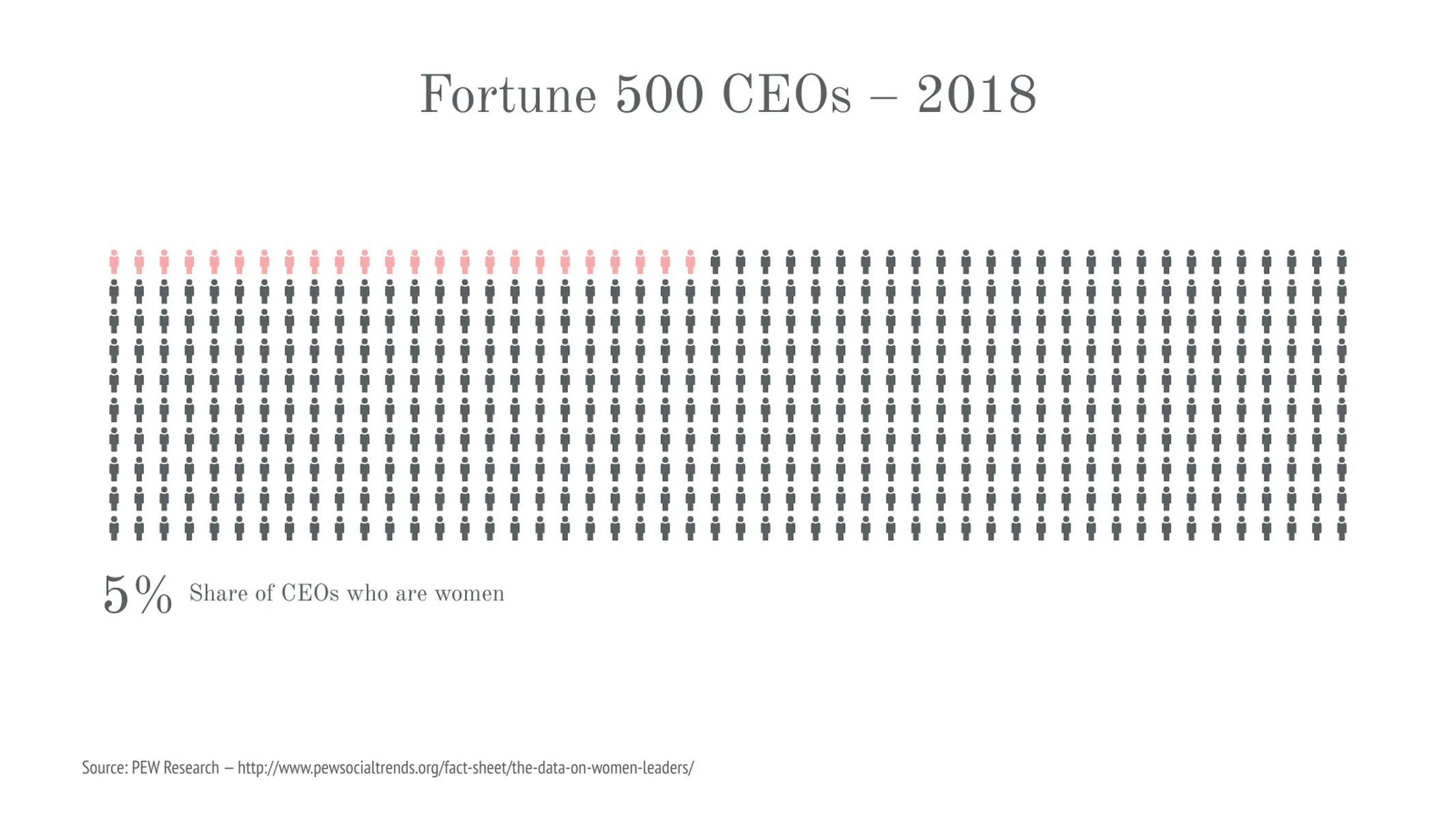 Piktogramm-Beispiel: Fortune 500 CEOs – 2018