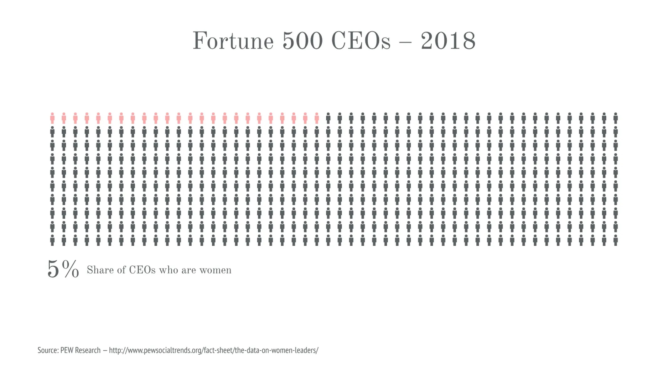 Pictograph example: Fortune 500 CEOs – 2018