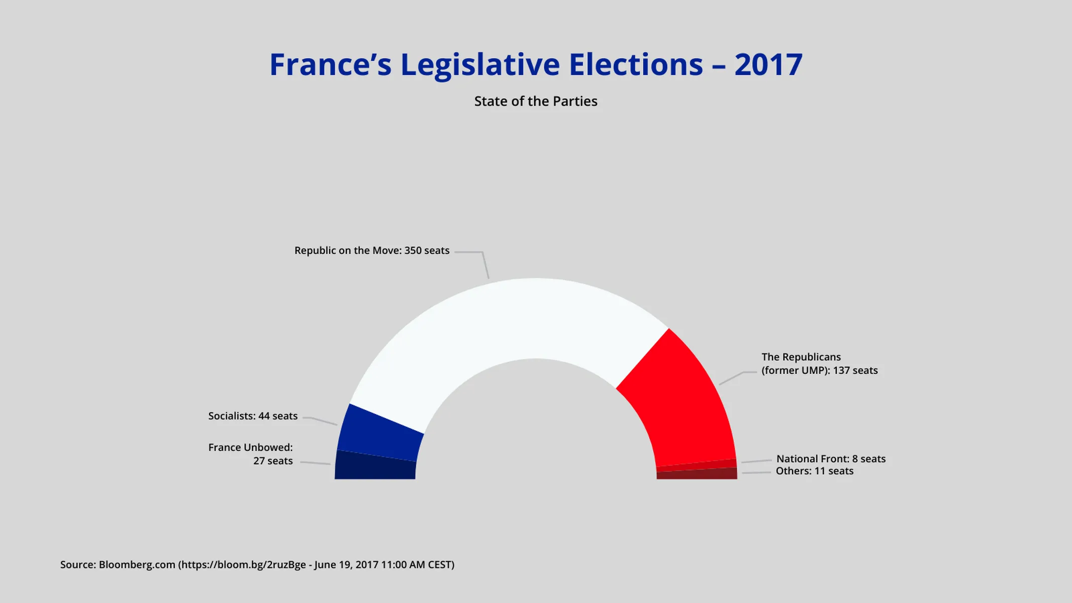 Half Pie Chart example: France’s Legislative Elections – 2017