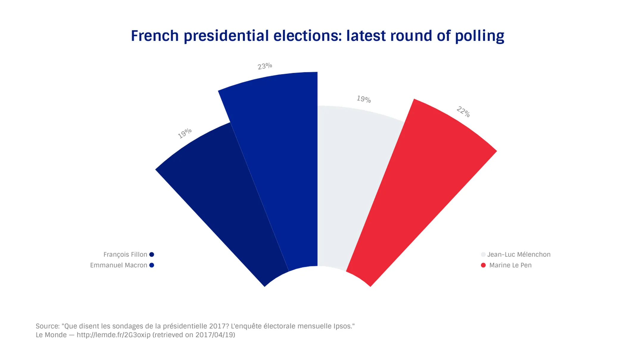 Blow-up-Diagramm-Beispiel: French presidential elections: latest round of polling