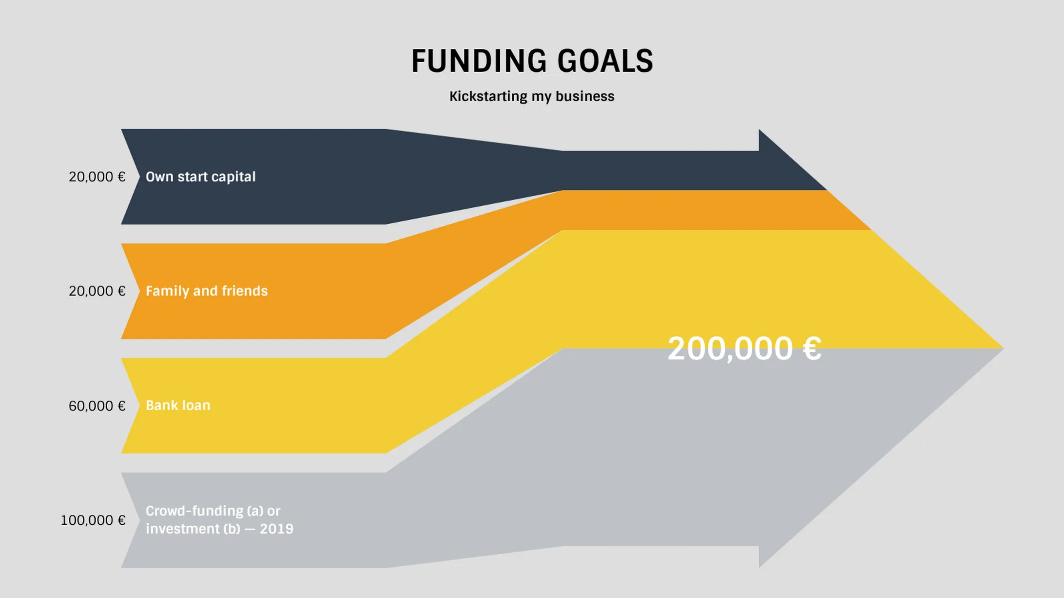 Inbound Sankey Arrow example: FUNDING GOALS