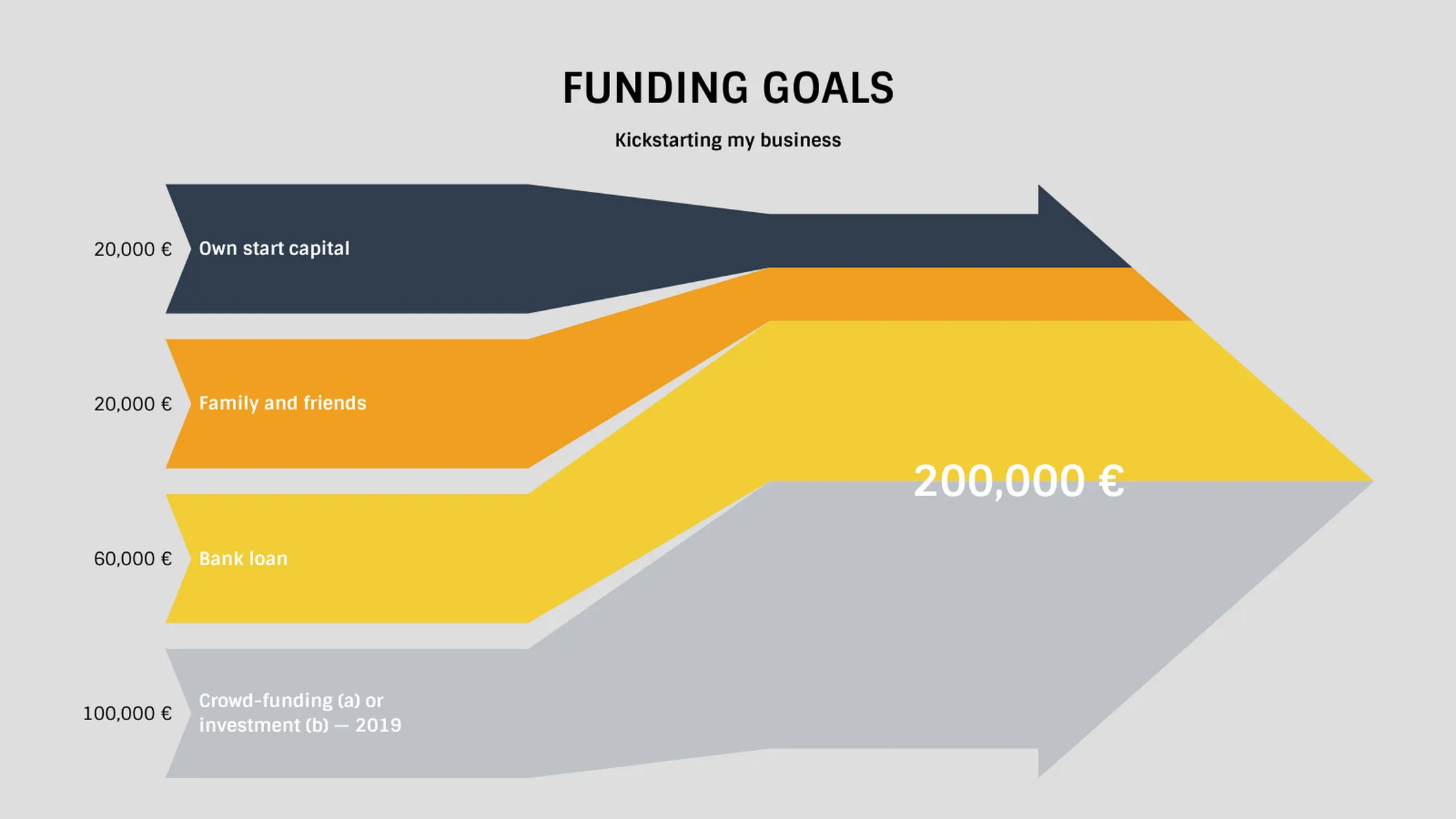 Inbound Sankey Arrow example: FUNDING GOALS