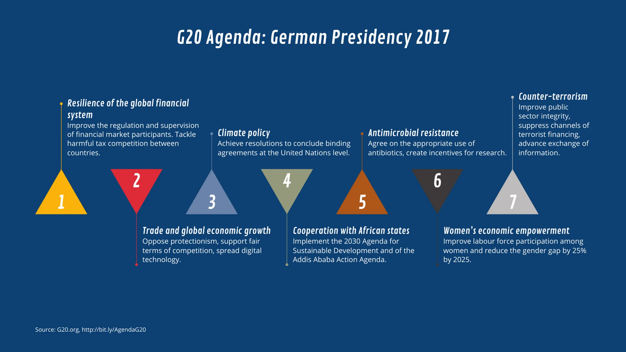 Meilensteinplan mit Dreiecken-Beispiel: G20 Agenda: German Presidency 2017