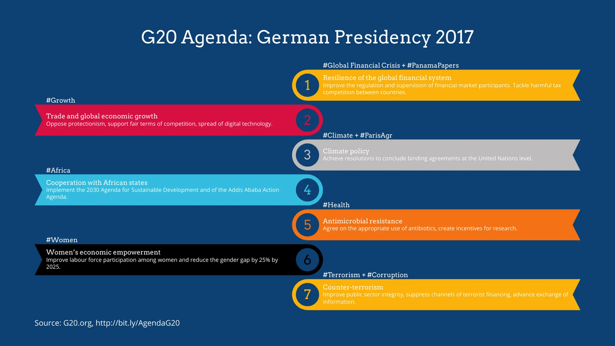 Meilensteinliste-Beispiel: G20 Agenda: German Presidency 2017