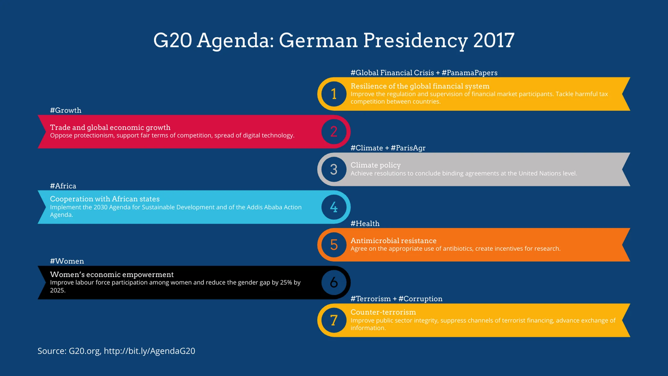 List of Milestones example: G20 Agenda: German Presidency 2017