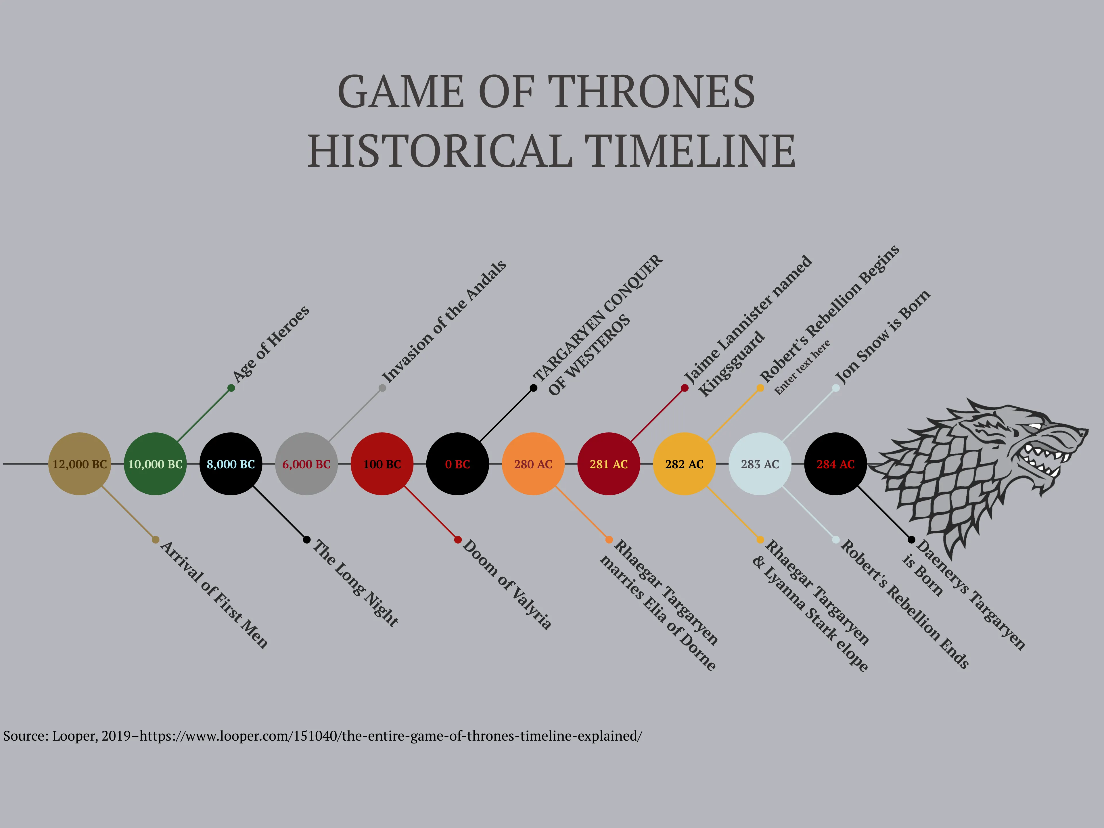 Fischgräten-Zeitachse-Beispiel: GAME OF THRONES  HISTORICAL TIMELINE