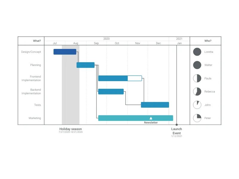 Project Phase Chart alternative: Gantt Chart