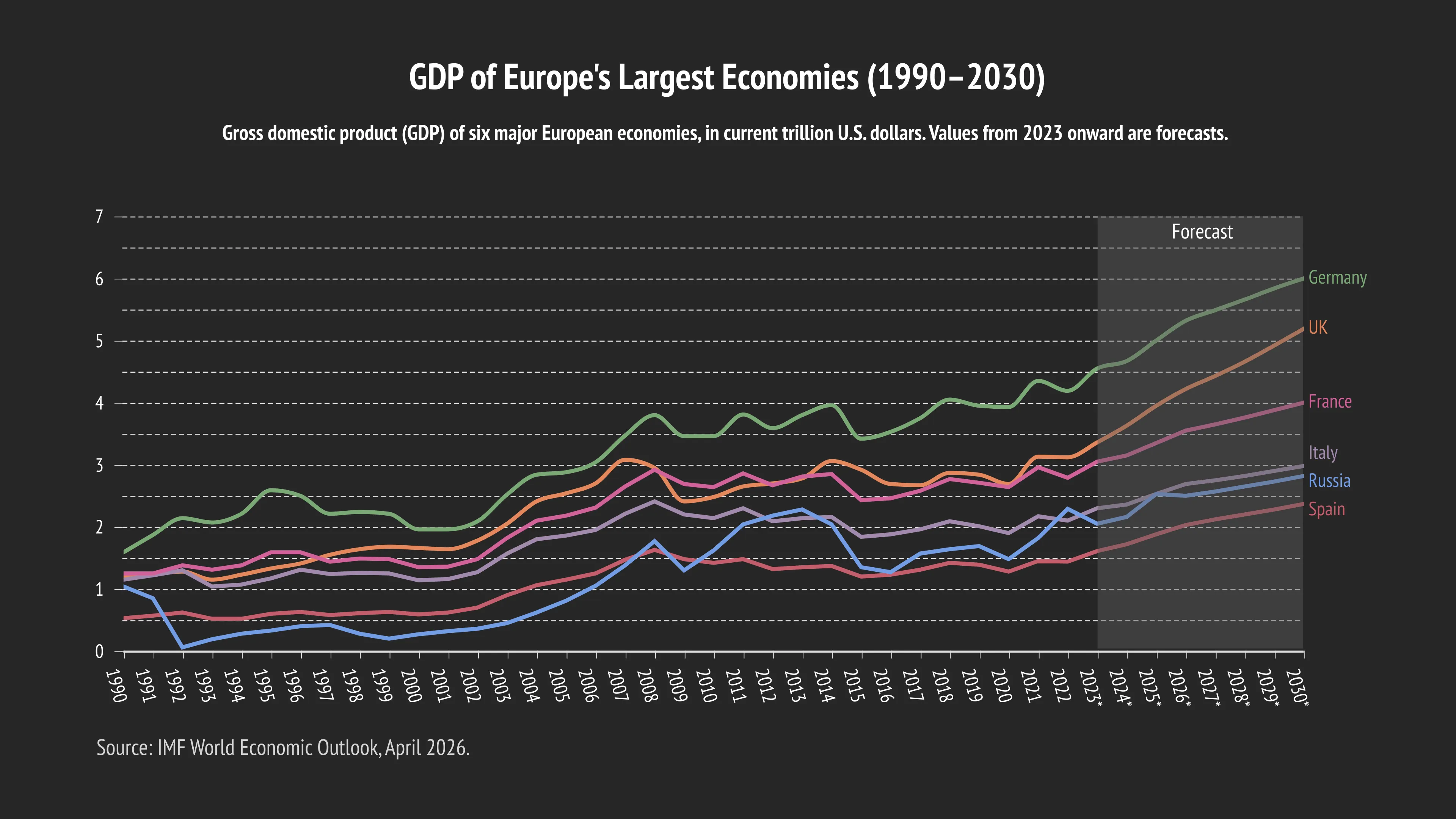 Line Graph example: GDP of Europe's Largest Economies (1990–2030)