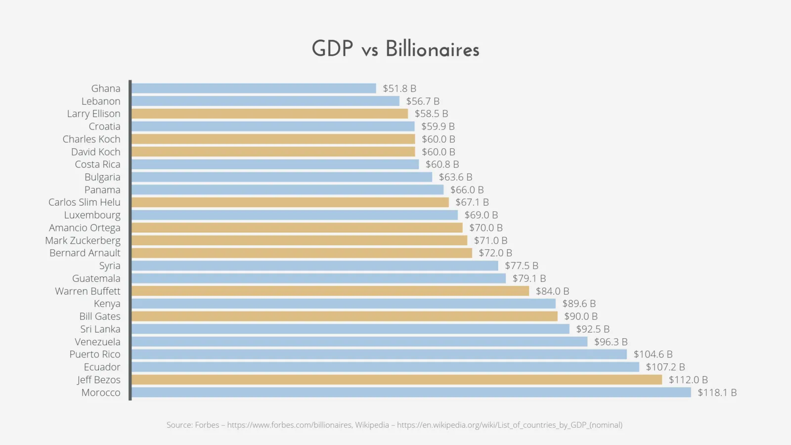 Horizontal Bar Chart example: GDP vs Billionaires